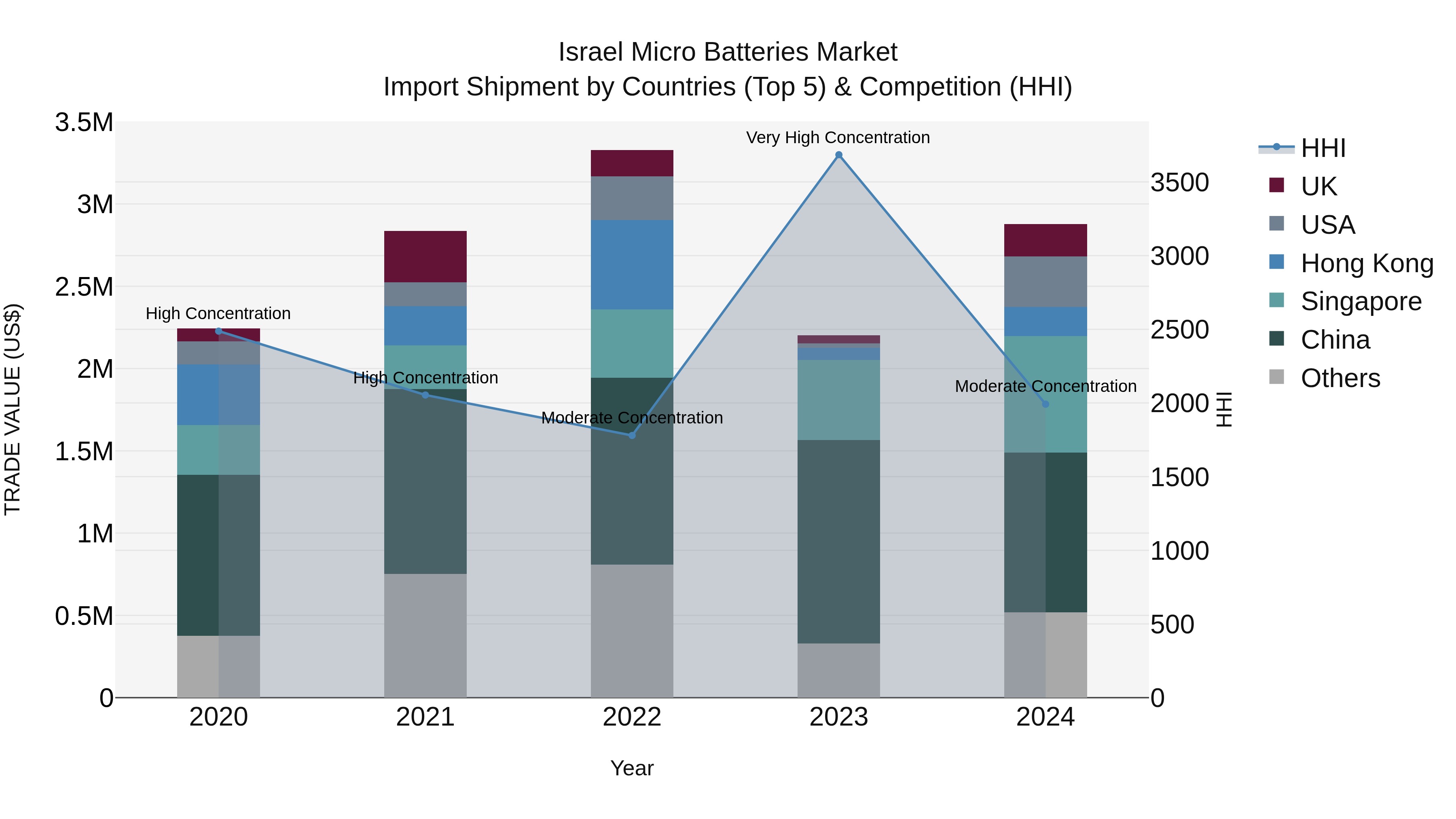 Israel Micro Batteries Market Top 5 Importing Countries and Market Competition (HHI) Analysis
