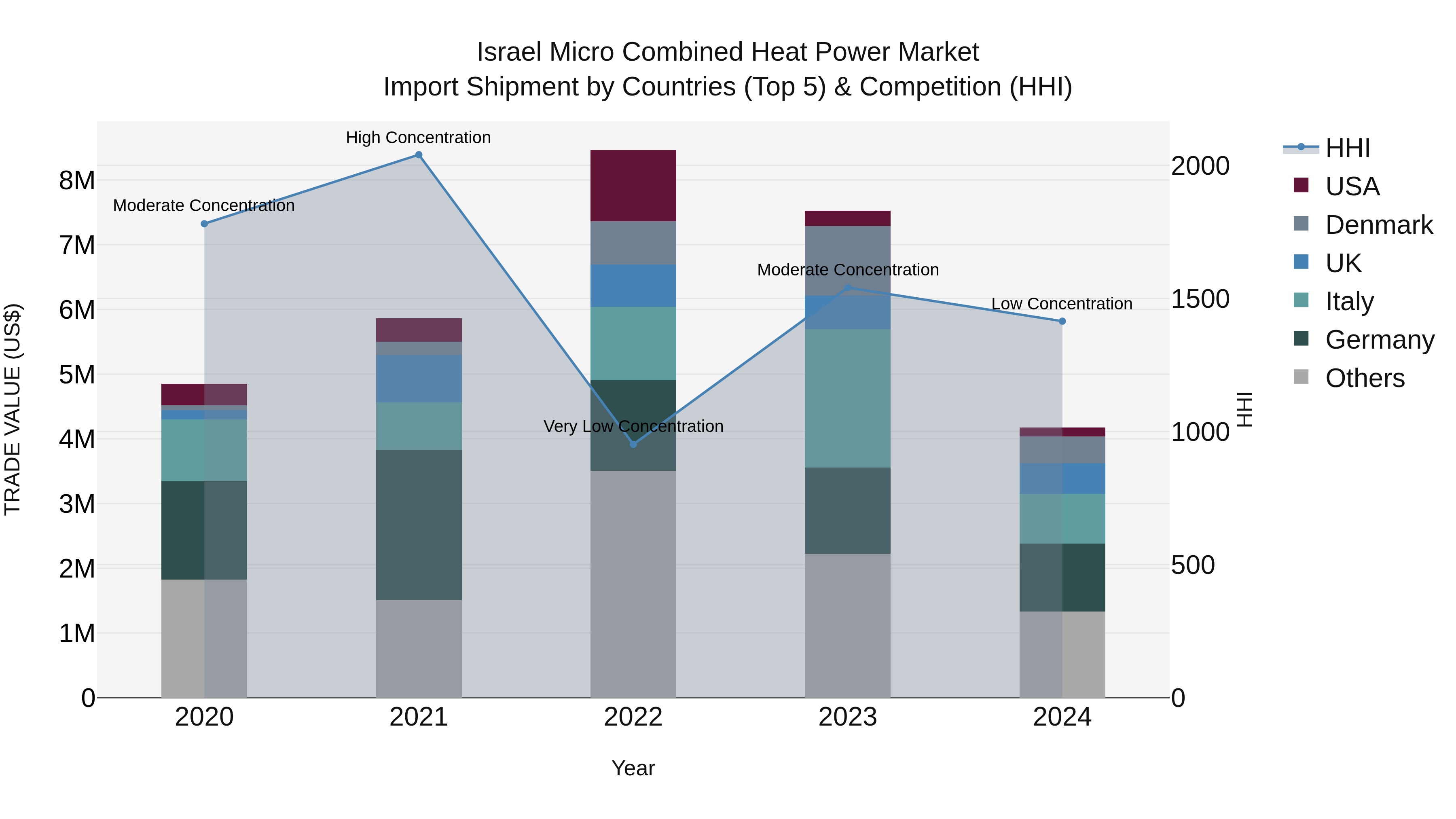 Israel Micro Combined Heat Power Market Top 5 Importing Countries and Market Competition (HHI) Analysis
