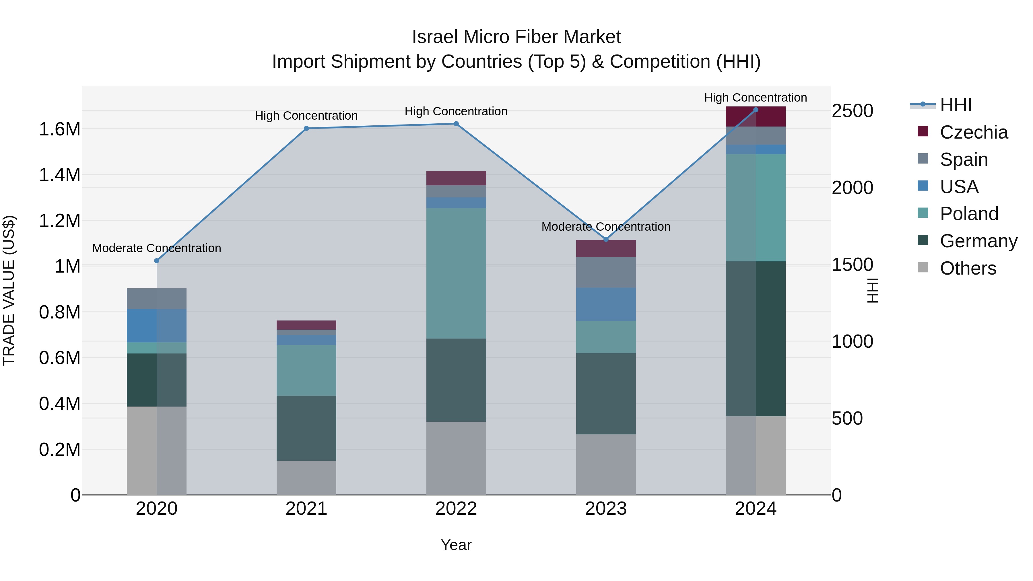 Israel Micro Fiber Market Top 5 Importing Countries and Market Competition (HHI) Analysis