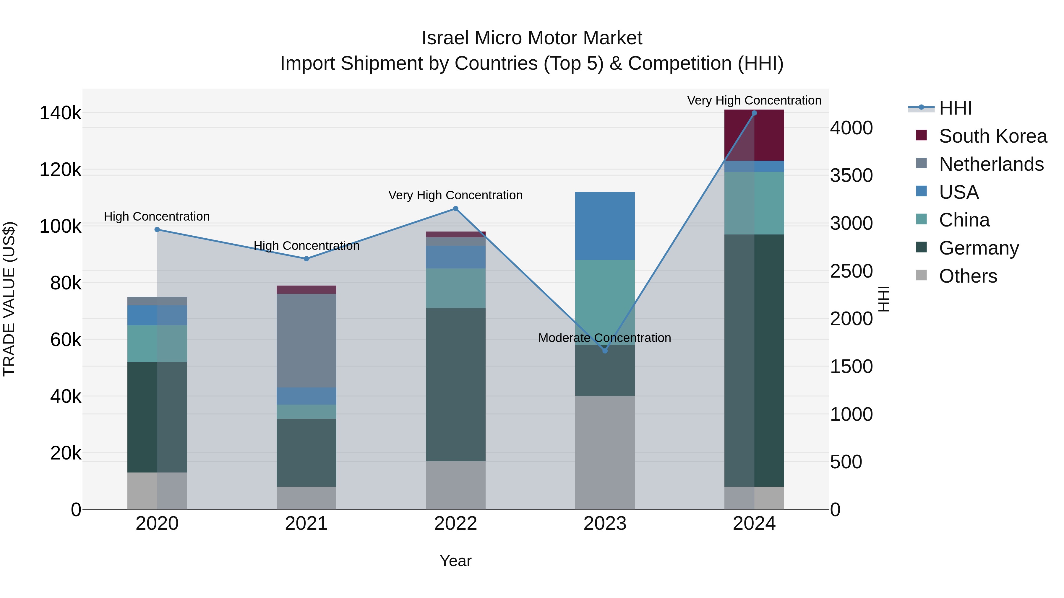 Israel Micro Motor Market Top 5 Importing Countries and Market Competition (HHI) Analysis