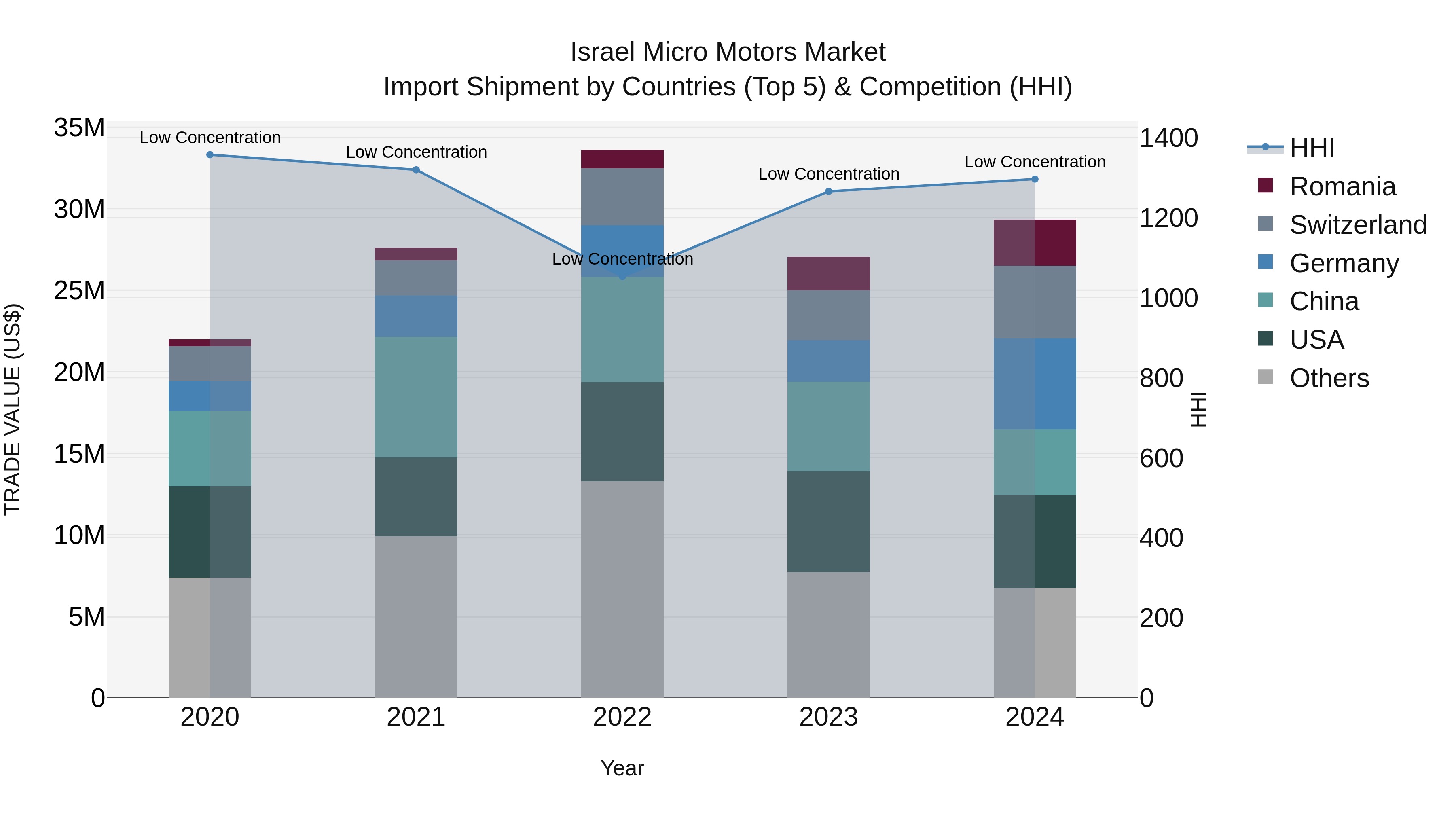 Israel Micro Motors Market Top 5 Importing Countries and Market Competition (HHI) Analysis