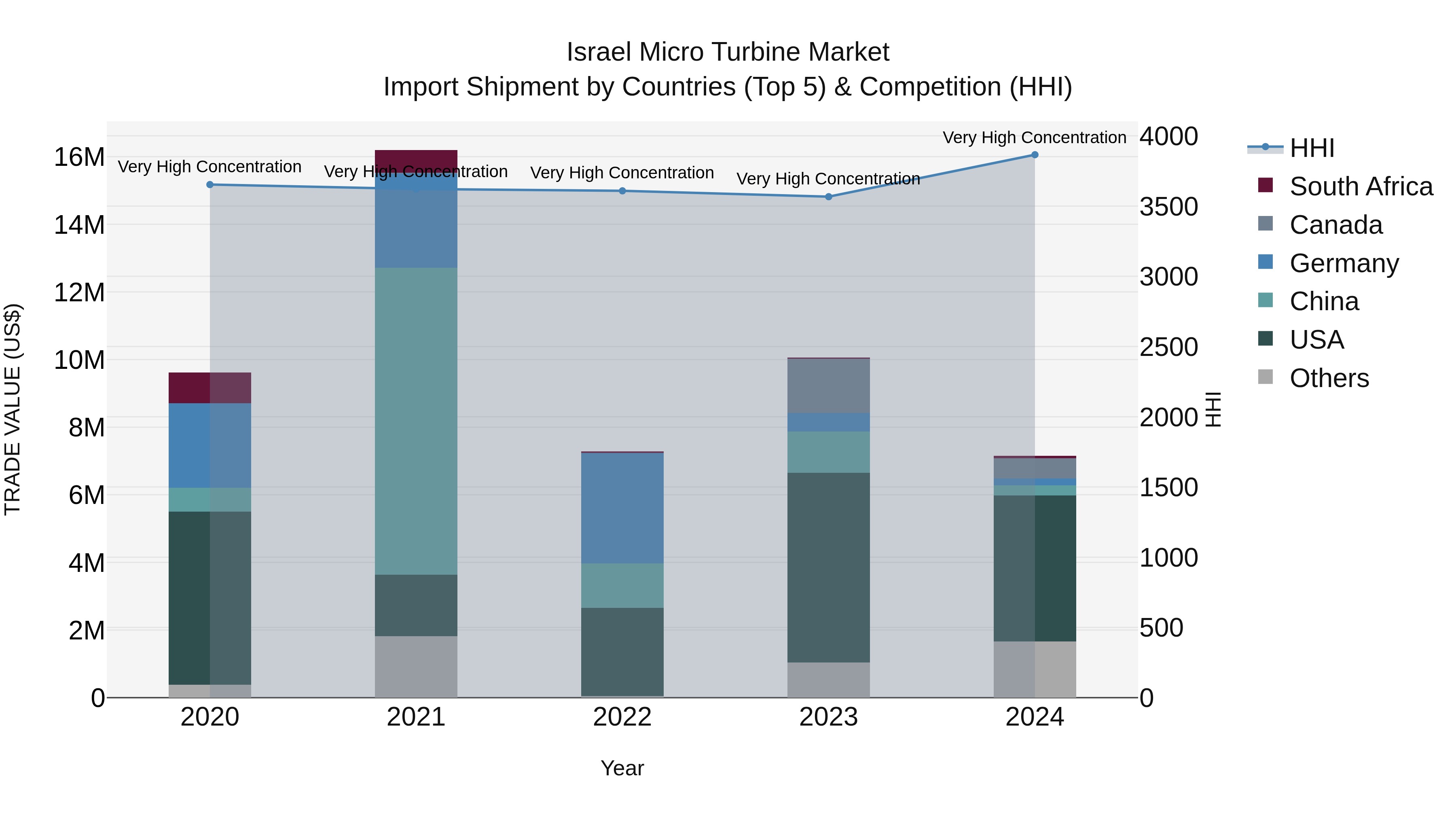 Israel Micro Turbine Market Top 5 Importing Countries and Market Competition (HHI) Analysis