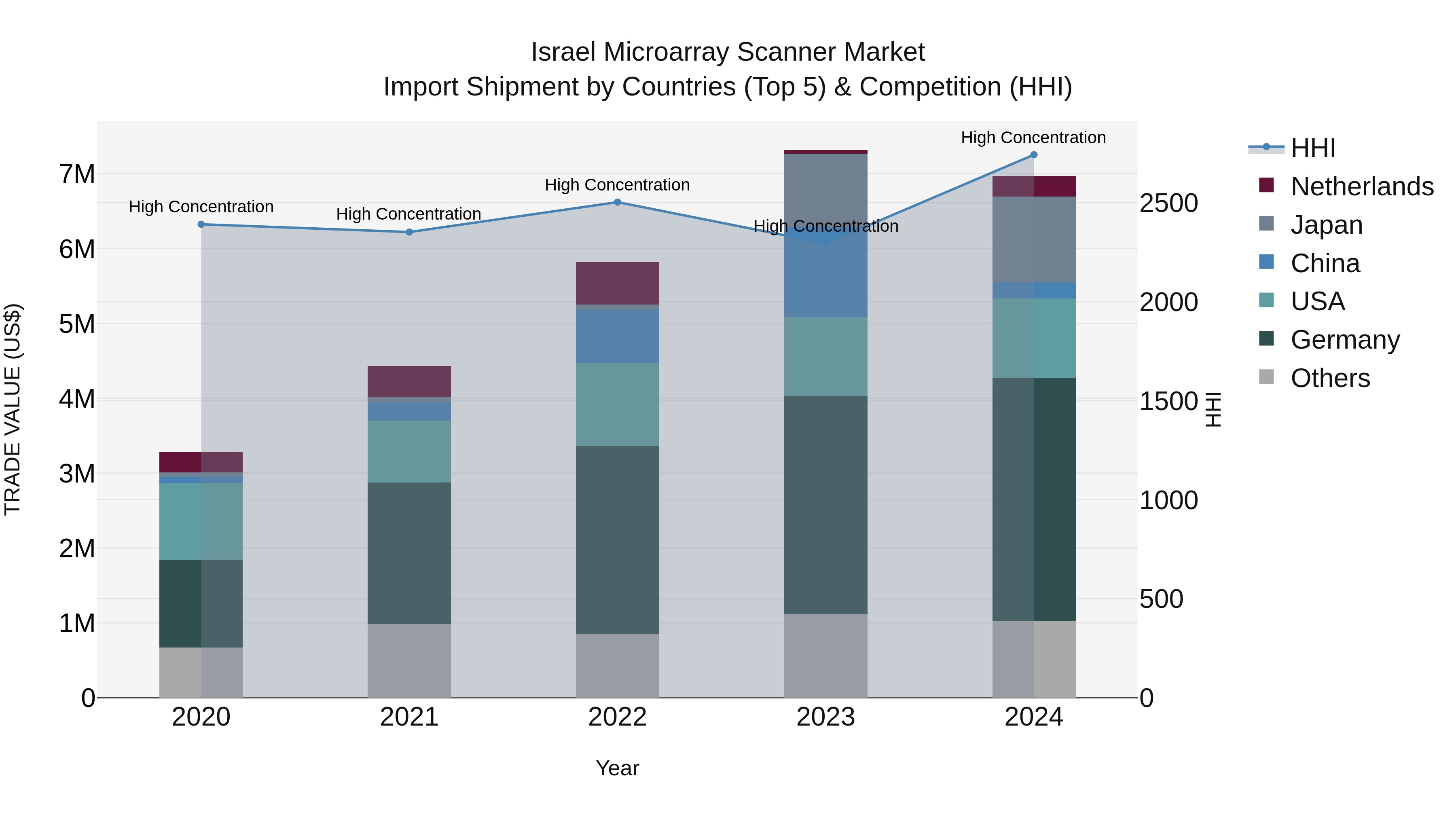 Israel Microarray Scanner Market Top 5 Importing Countries and Market Competition (HHI) Analysis