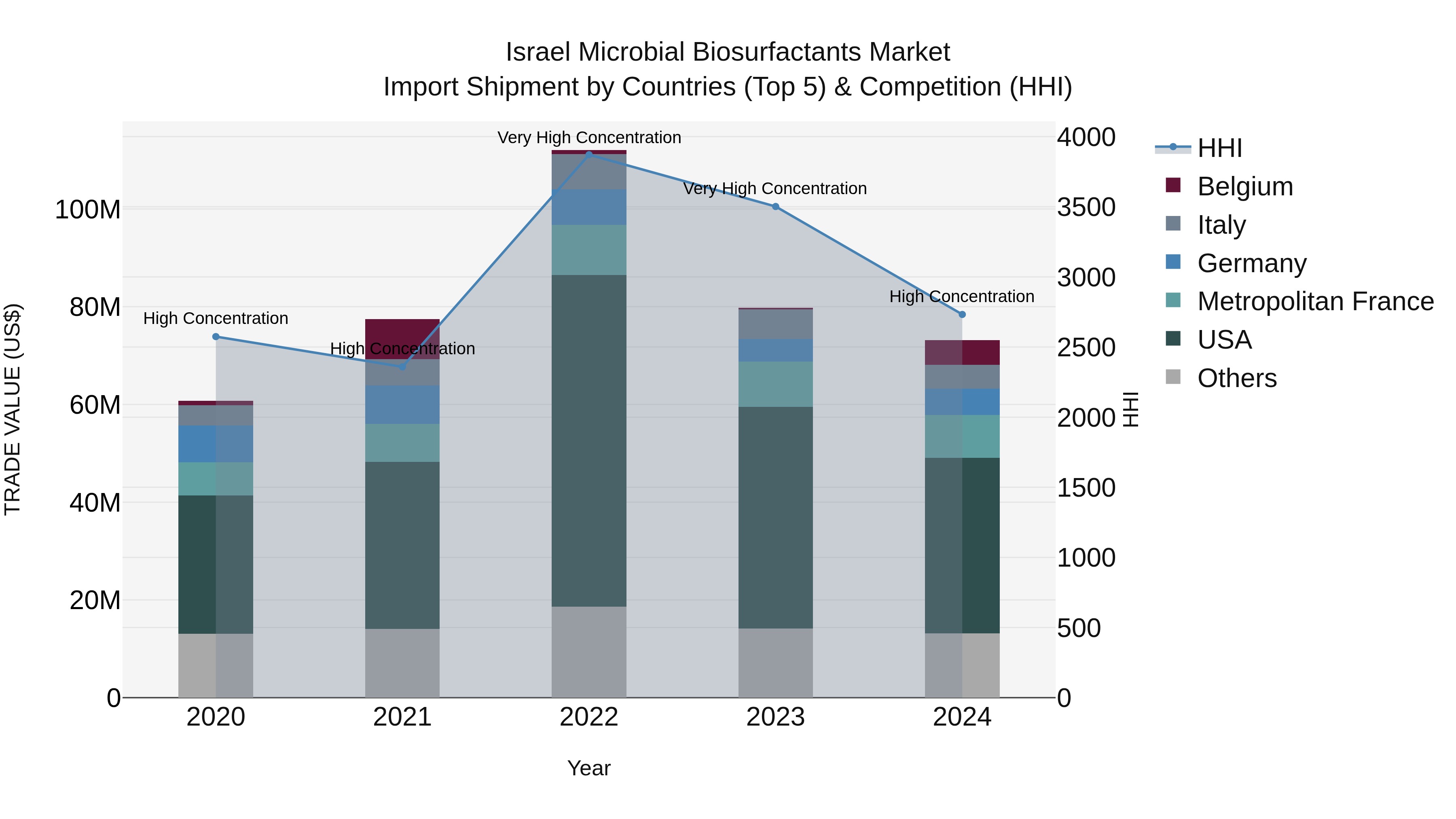Israel Microbial Biosurfactants Market Top 5 Importing Countries and Market Competition (HHI) Analysis
