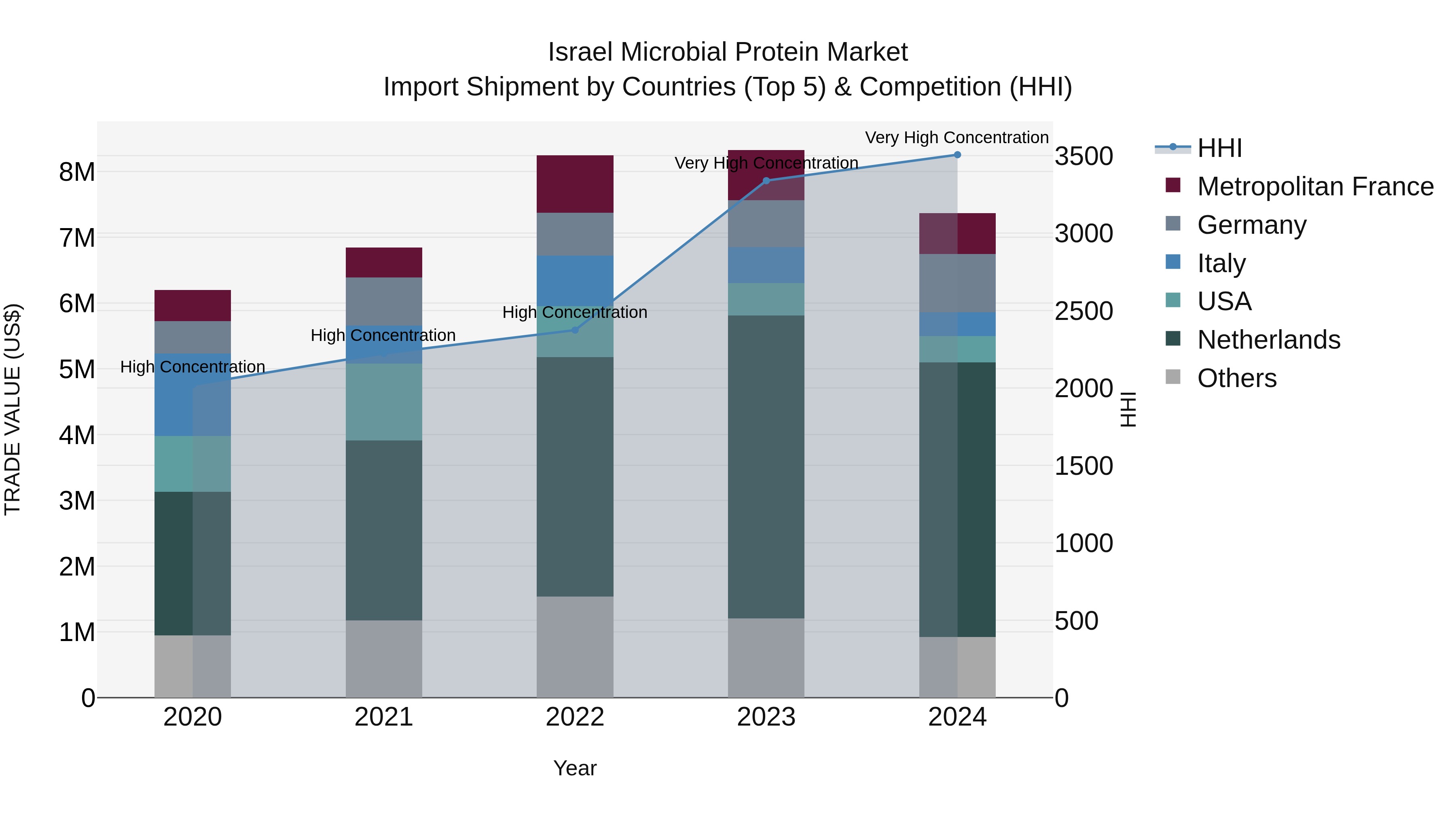 Israel Microbial Protein Market Top 5 Importing Countries and Market Competition (HHI) Analysis