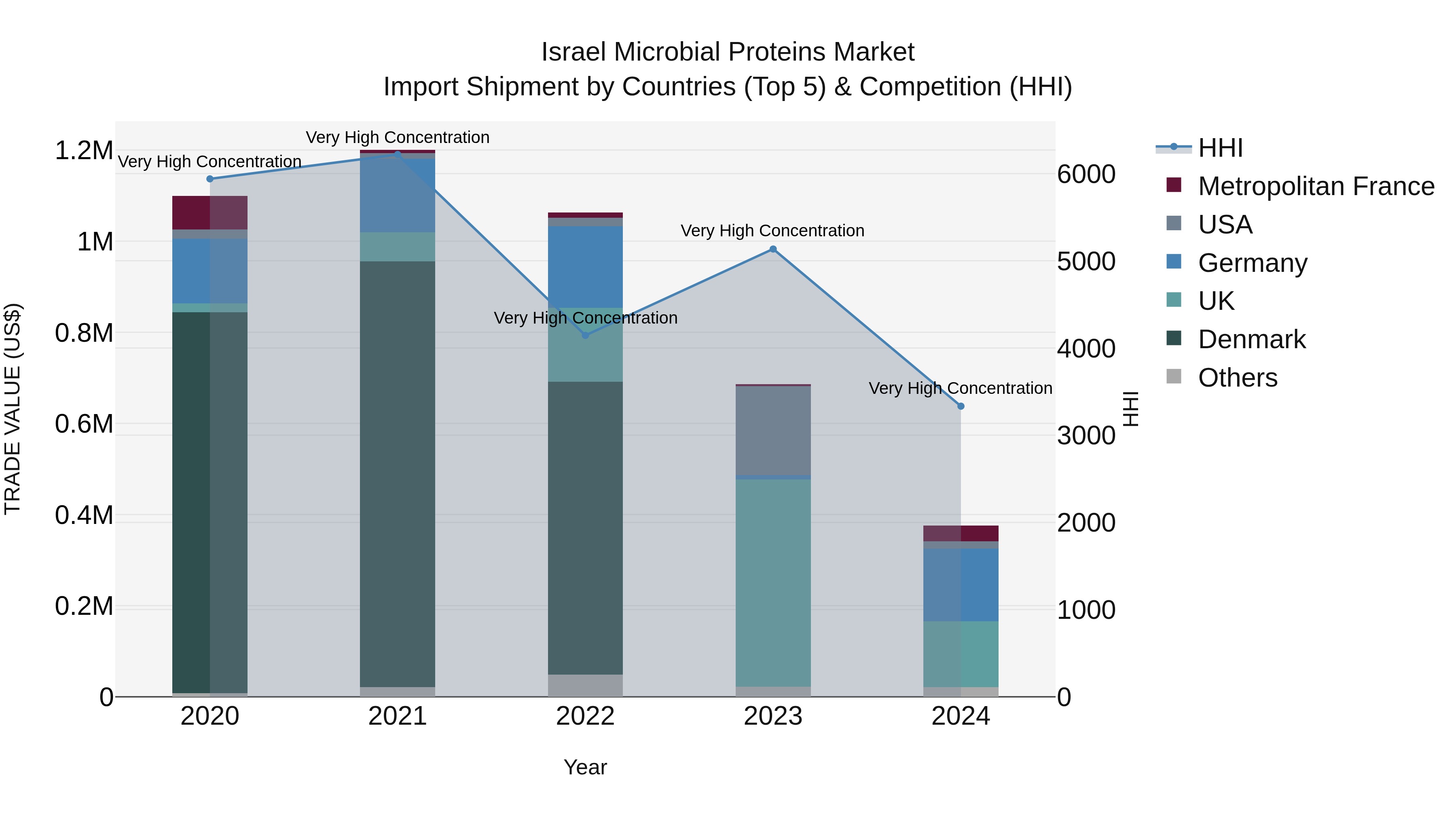 Israel Microbial Proteins Market Top 5 Importing Countries and Market Competition (HHI) Analysis