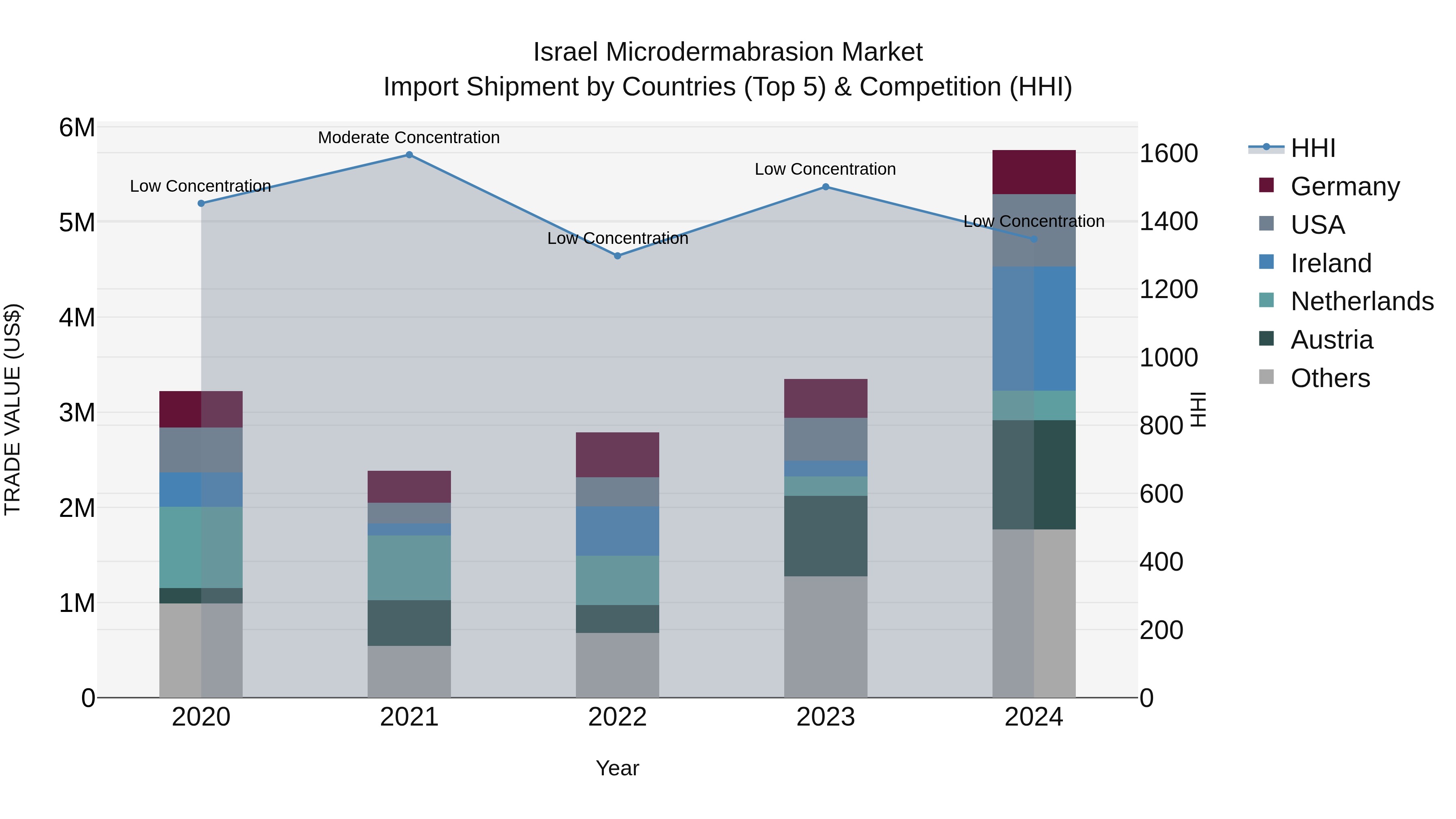 Israel Microdermabrasion Market Top 5 Importing Countries and Market Competition (HHI) Analysis