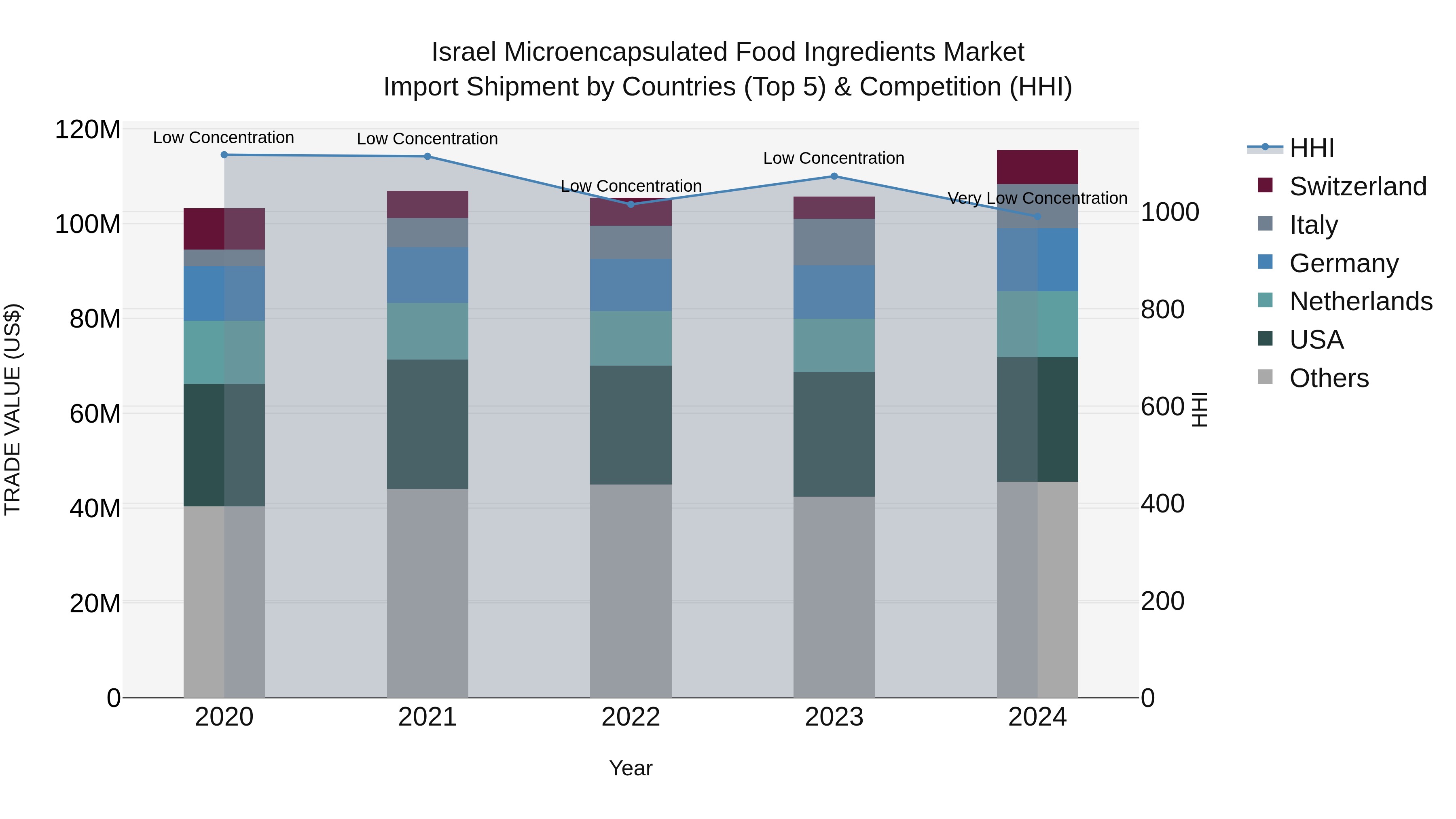 Israel Microencapsulated Food Ingredients Market Top 5 Importing Countries and Market Competition (HHI) Analysis