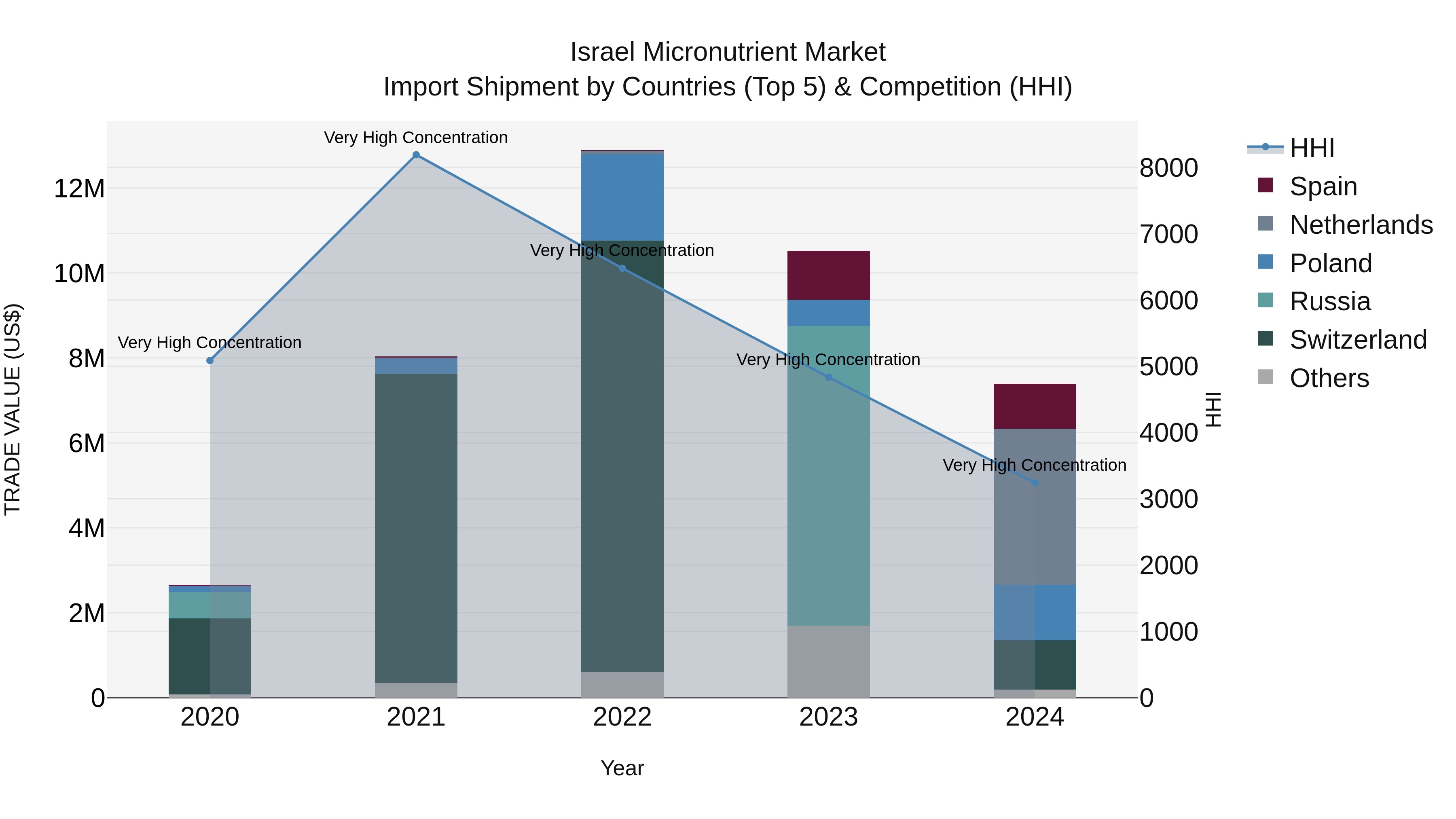 Israel Micronutrient Market Top 5 Importing Countries and Market Competition (HHI) Analysis