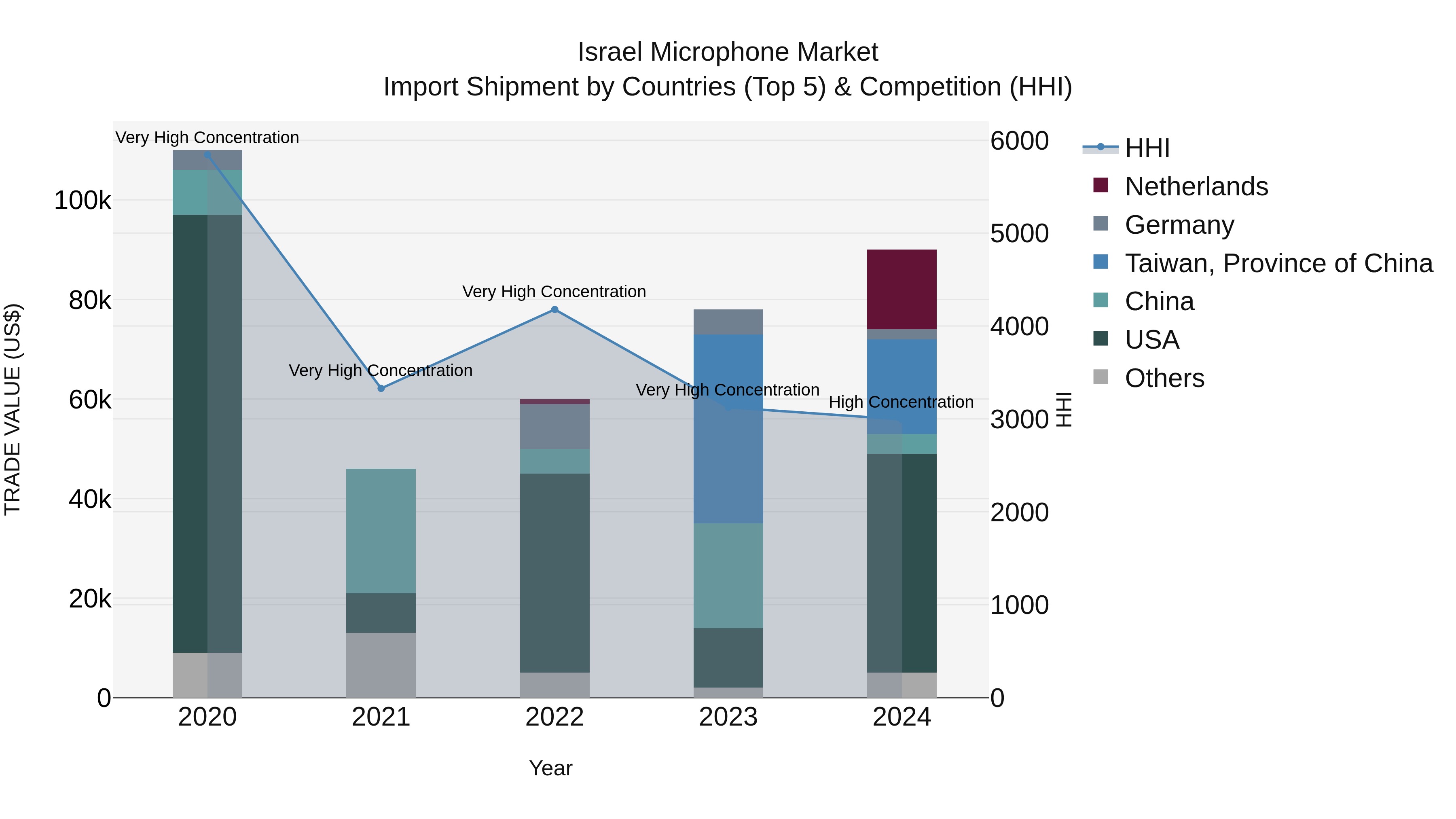 Israel Microphone Market Top 5 Importing Countries and Market Competition (HHI) Analysis
