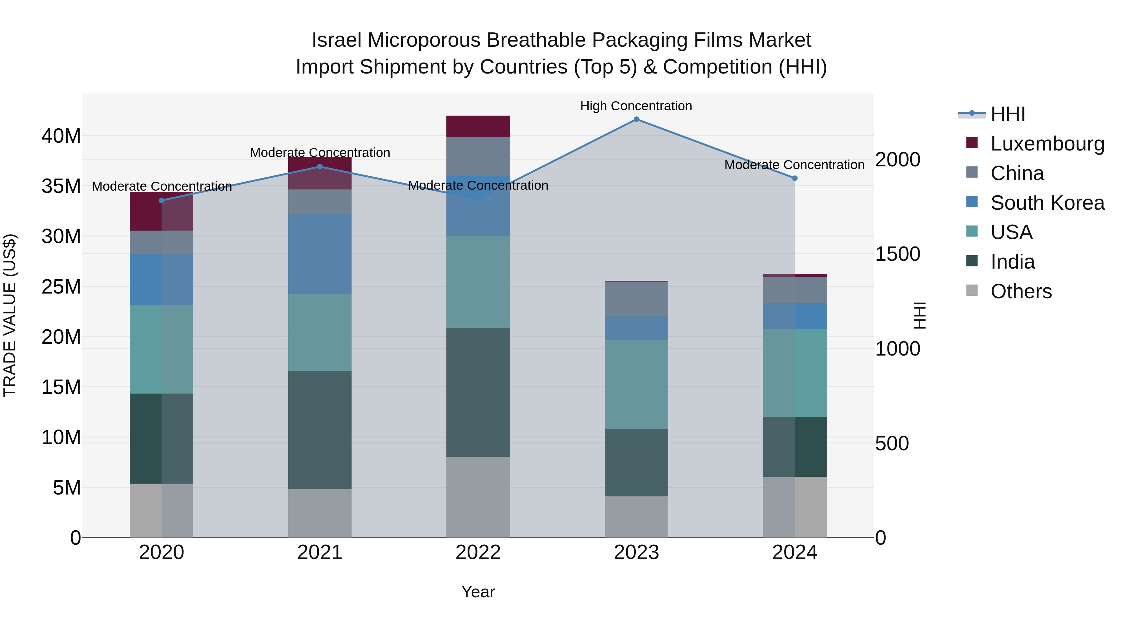Israel Microporous Breathable Packaging Films Market Top 5 Importing Countries and Market Competition (HHI) Analysis