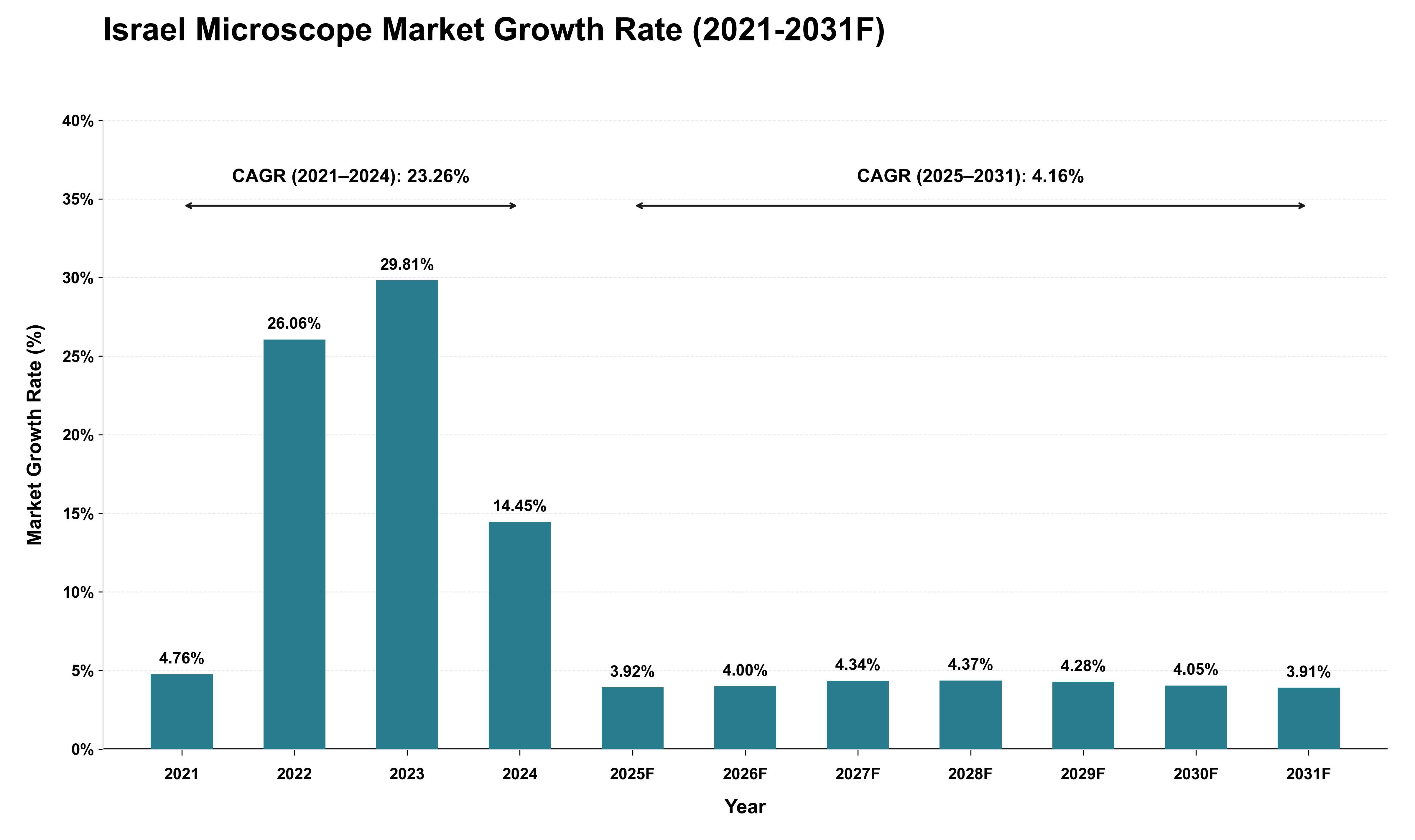 Israel Microscope Market Growth Rate Analysis (2021 - 2031)