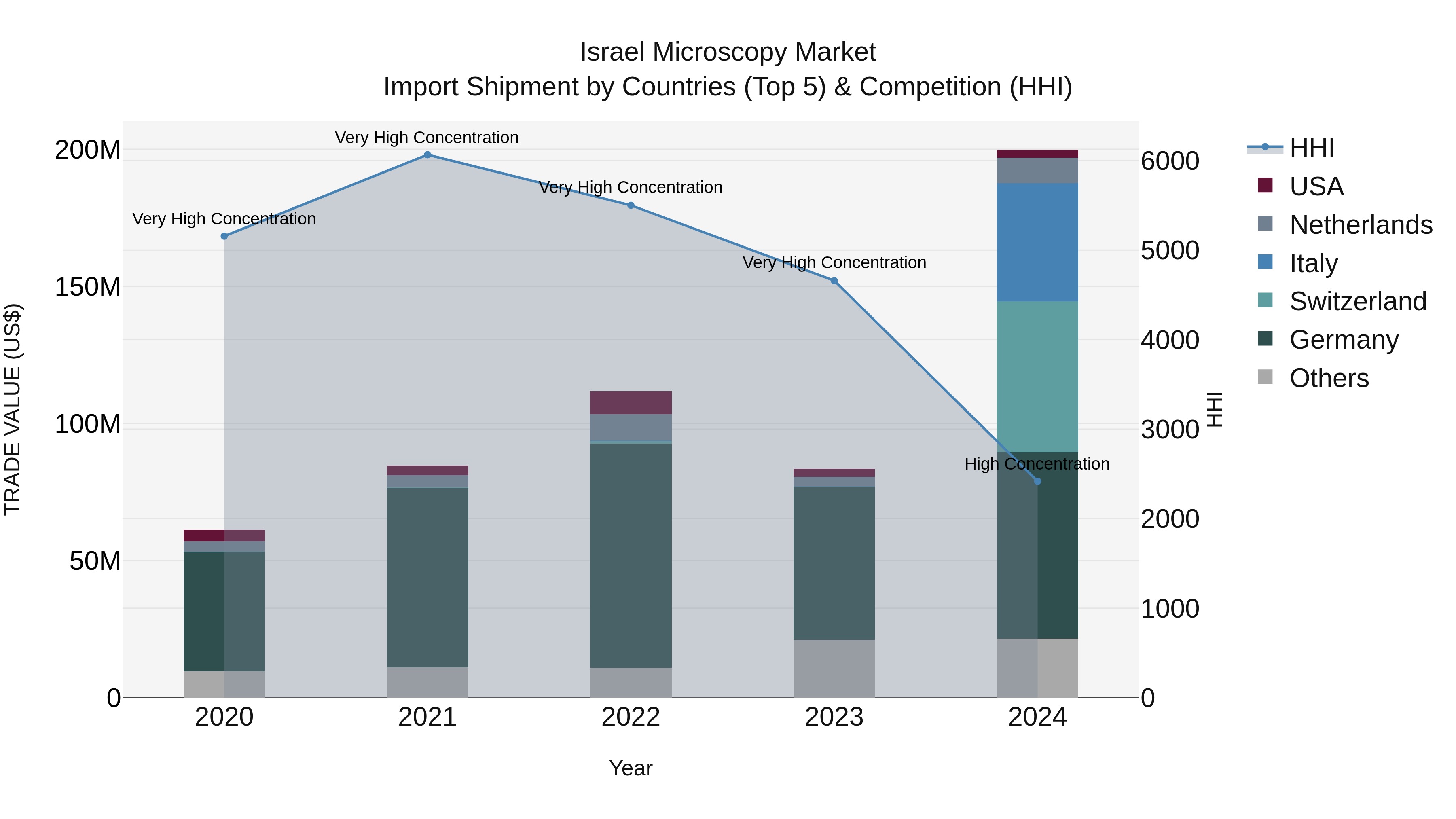 Israel Microscopy Market Top 5 Importing Countries and Market Competition (HHI) Analysis
