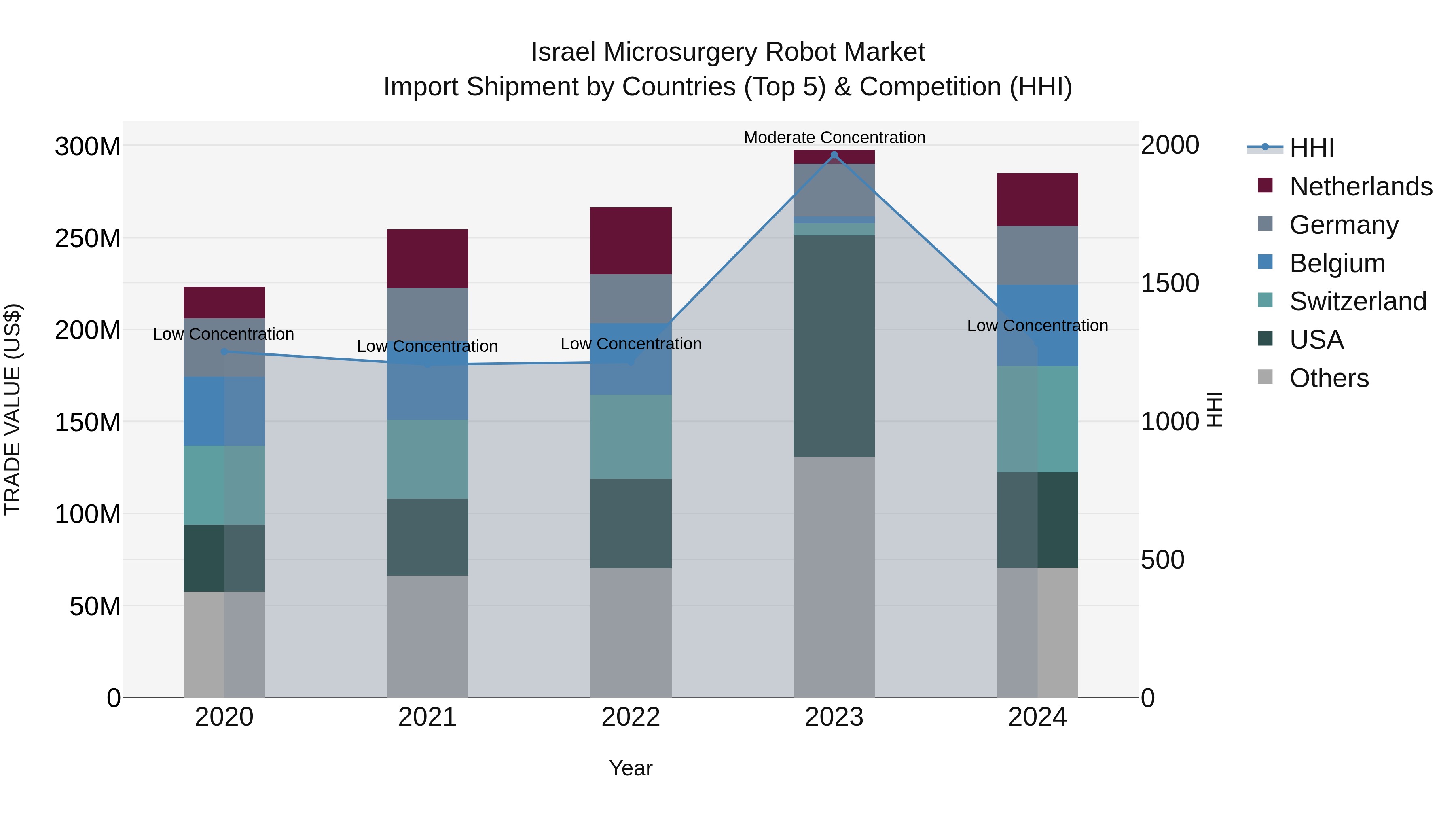Israel Microsurgery Robot Market Top 5 Importing Countries and Market Competition (HHI) Analysis