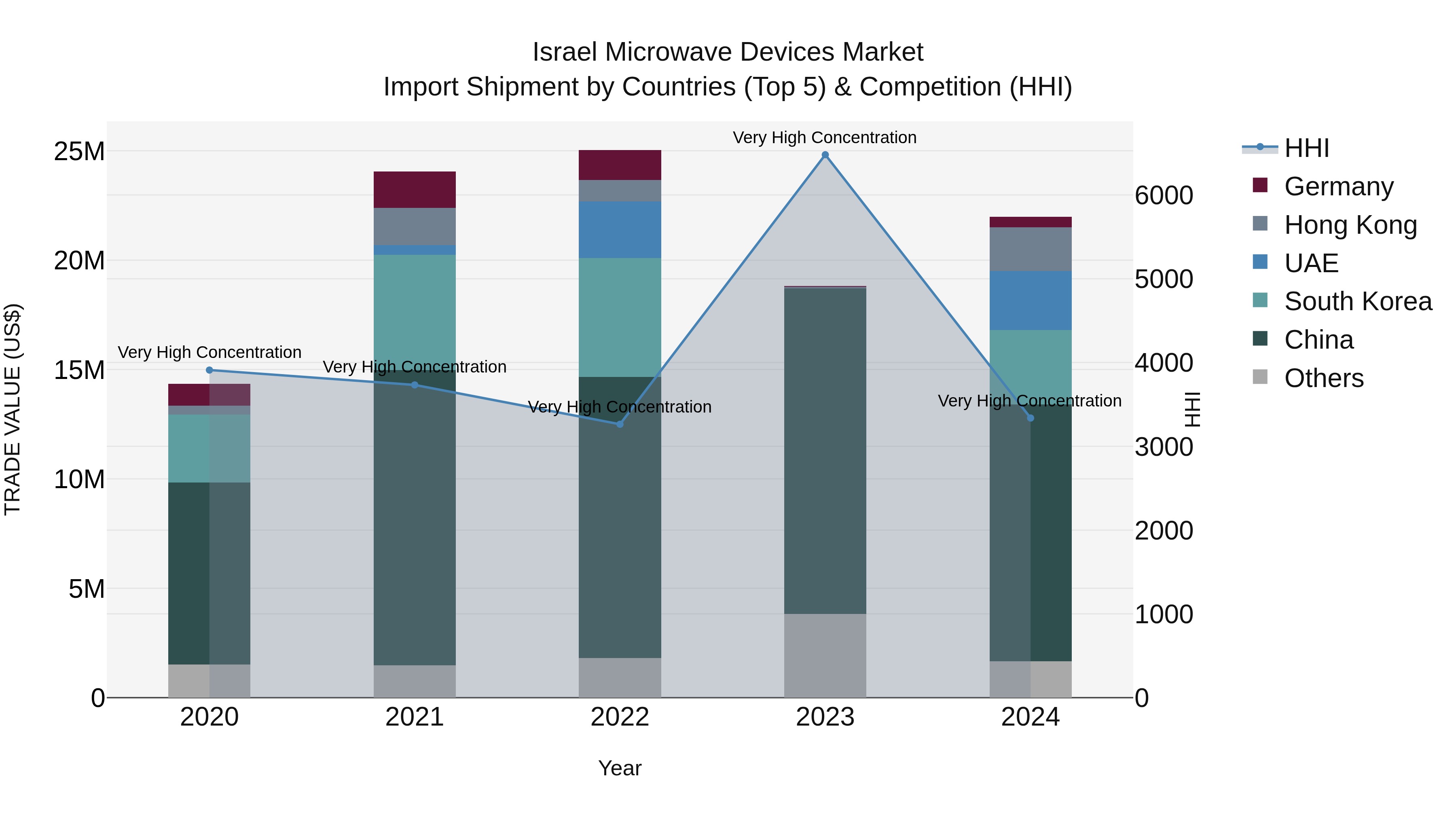 Israel Microwave Devices Market Top 5 Importing Countries and Market Competition (HHI) Analysis