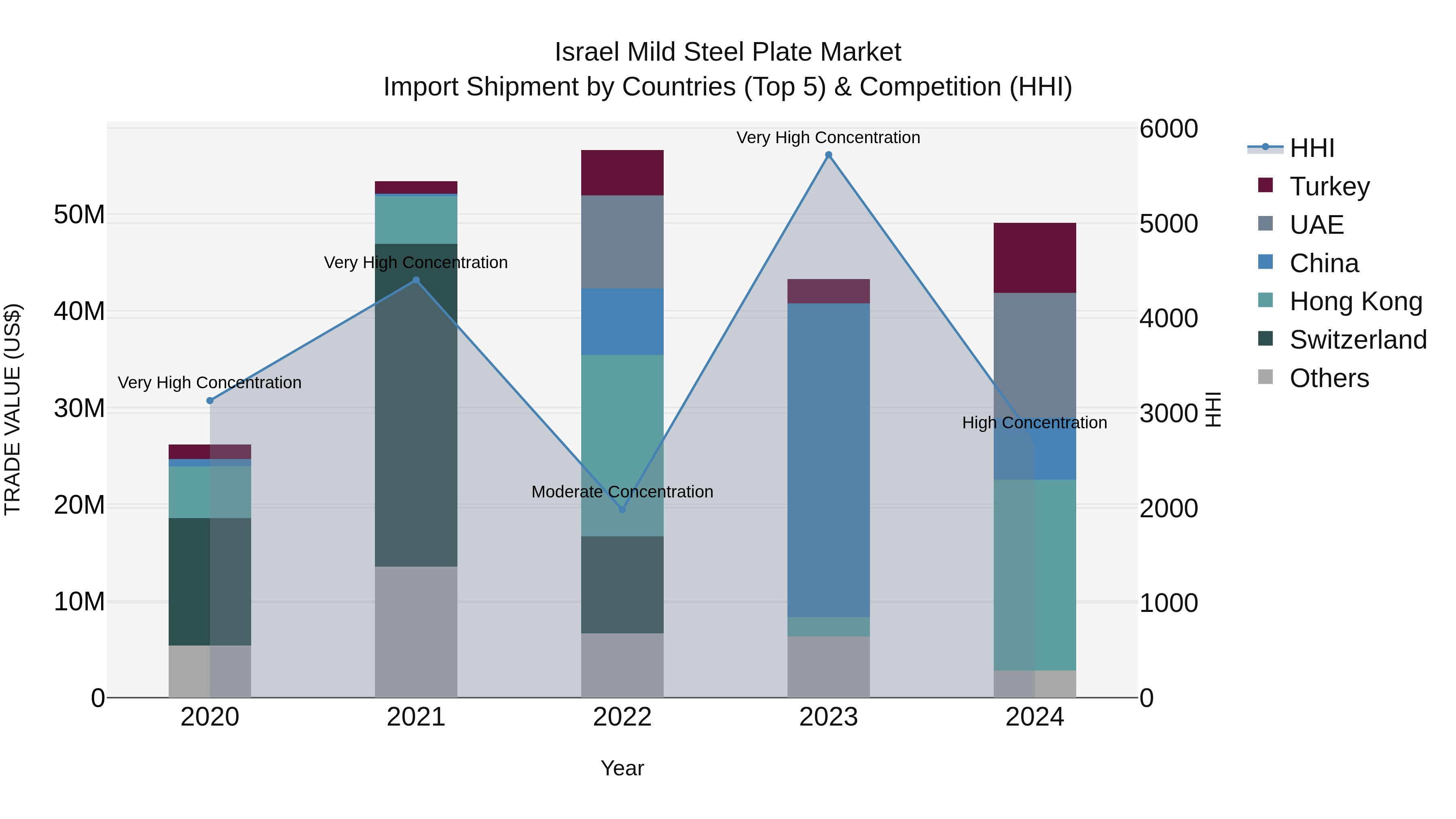 Israel Mild Steel Plate Market Top 5 Importing Countries and Market Competition (HHI) Analysis