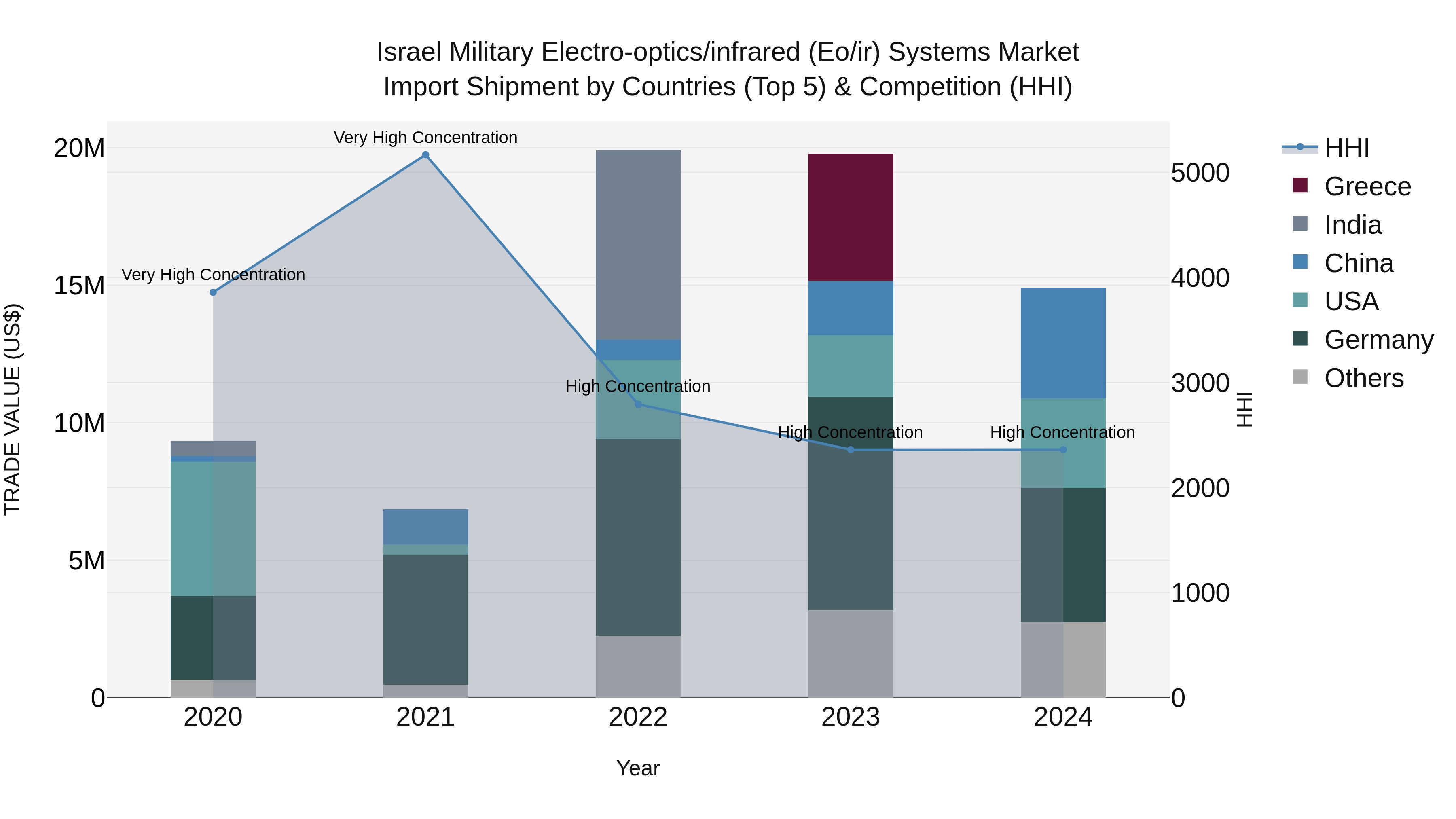 Israel Military Electro-optics/infrared (Eo/ir) Systems Market Top 5 Importing Countries and Market Competition (HHI) Analysis