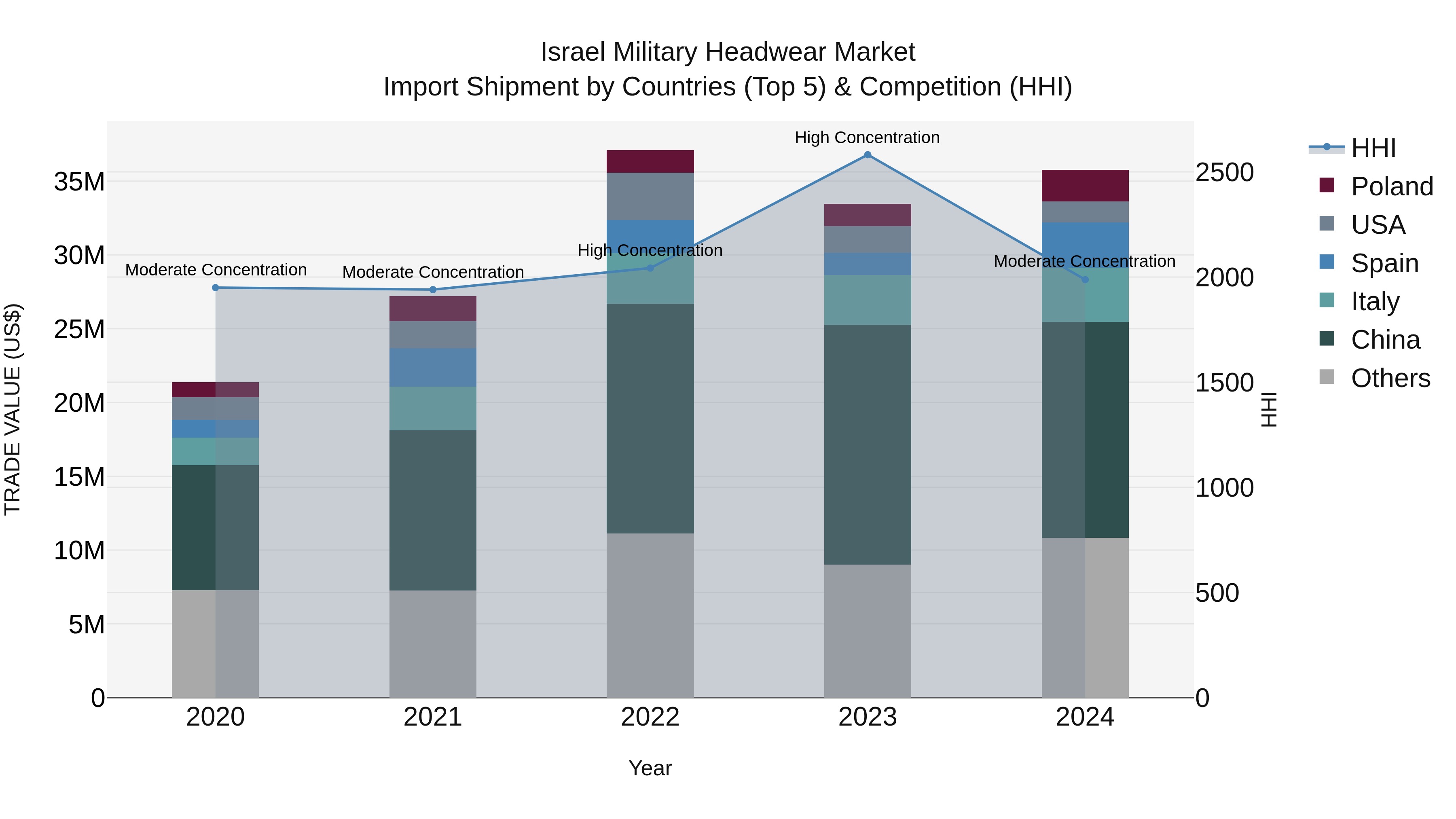 Israel Military Headwear Market Top 5 Importing Countries and Market Competition (HHI) Analysis