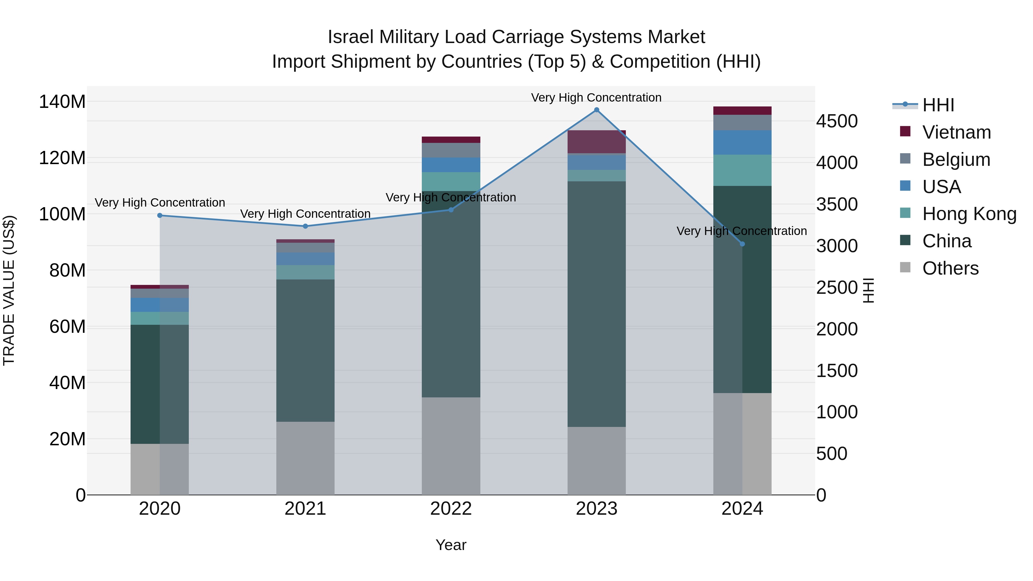 Israel Military Load Carriage Systems Market Top 5 Importing Countries and Market Competition (HHI) Analysis