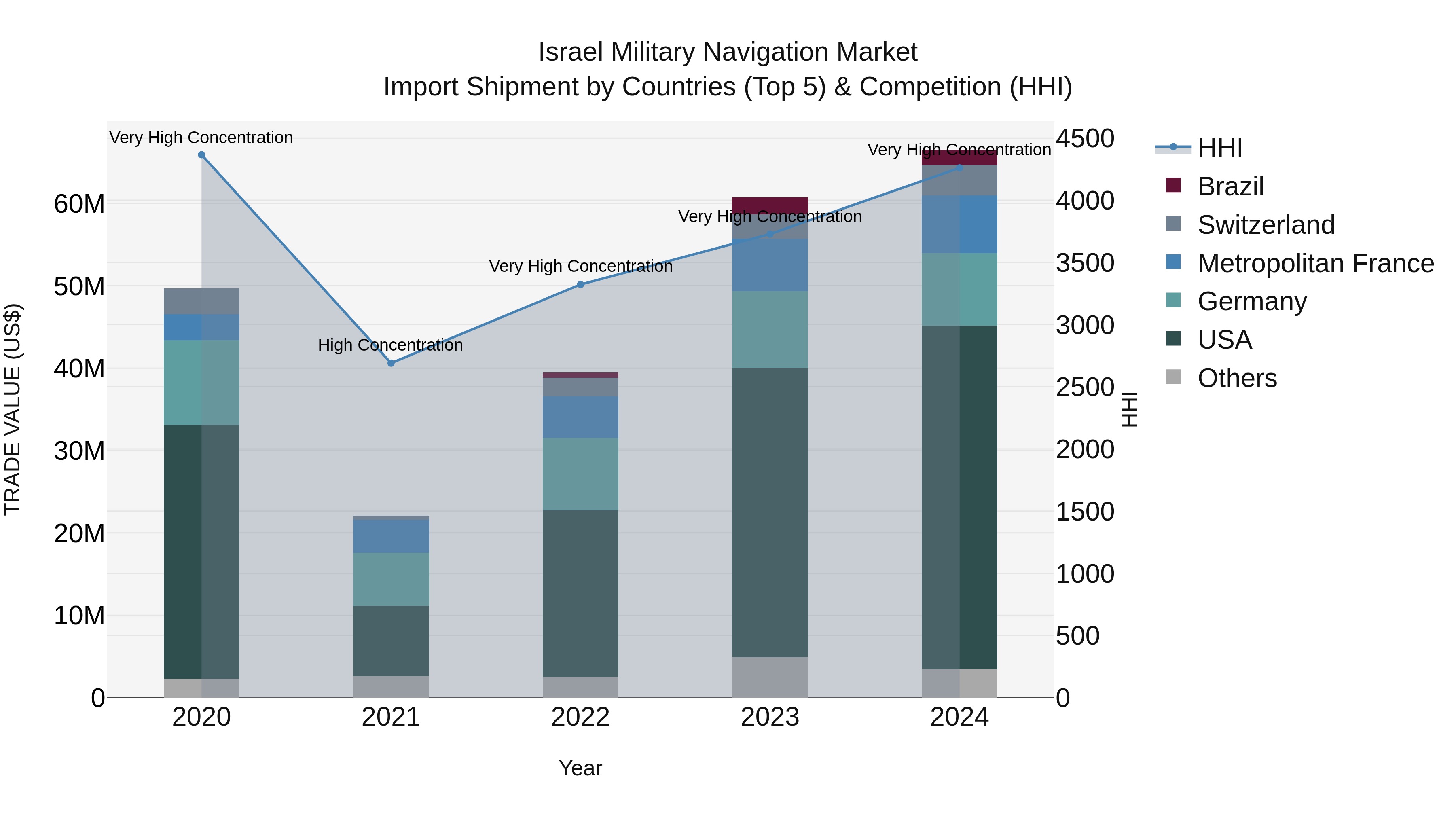 Israel Military Navigation Market Top 5 Importing Countries and Market Competition (HHI) Analysis