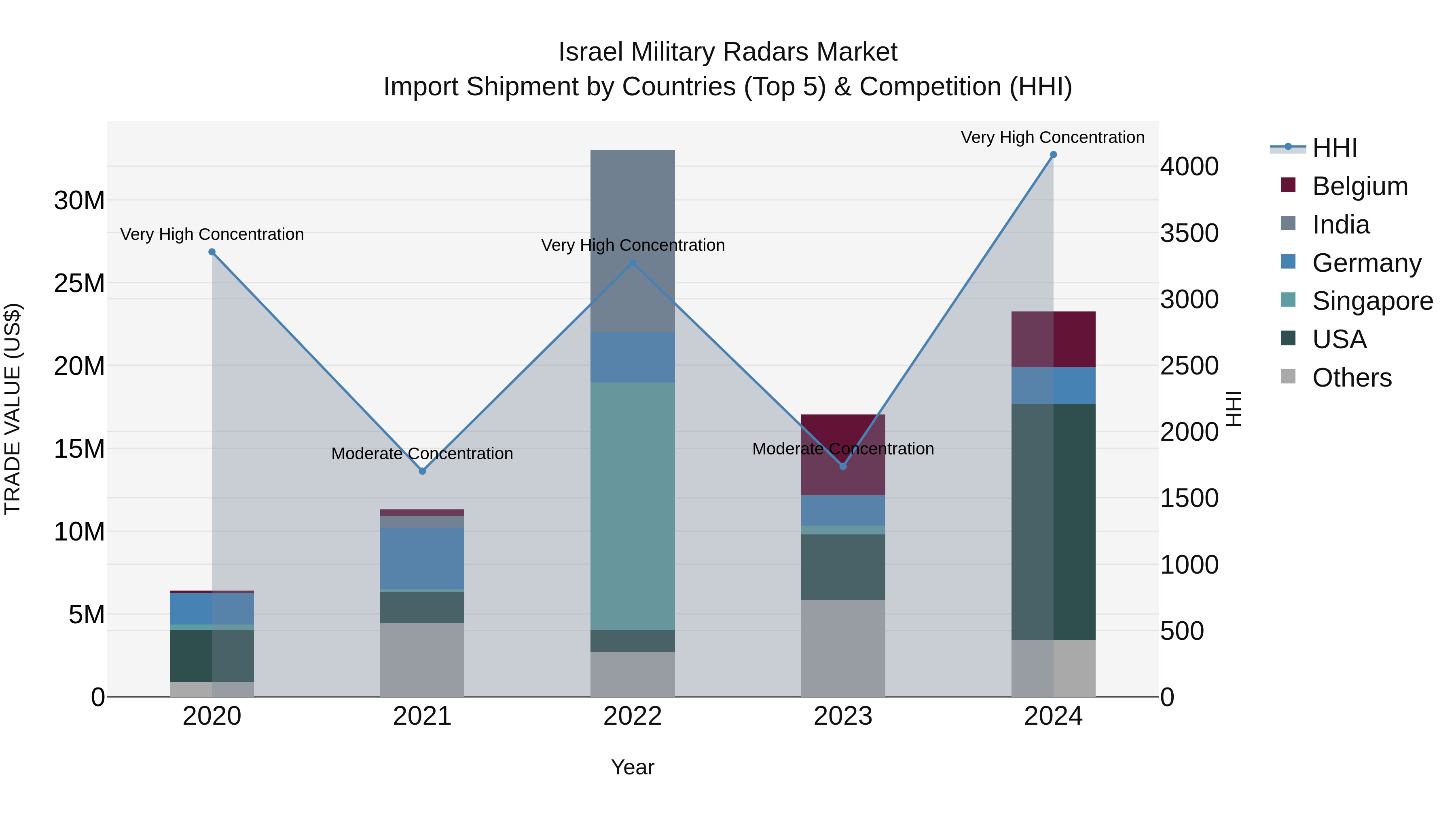 Israel Military Radars Market Top 5 Importing Countries and Market Competition (HHI) Analysis