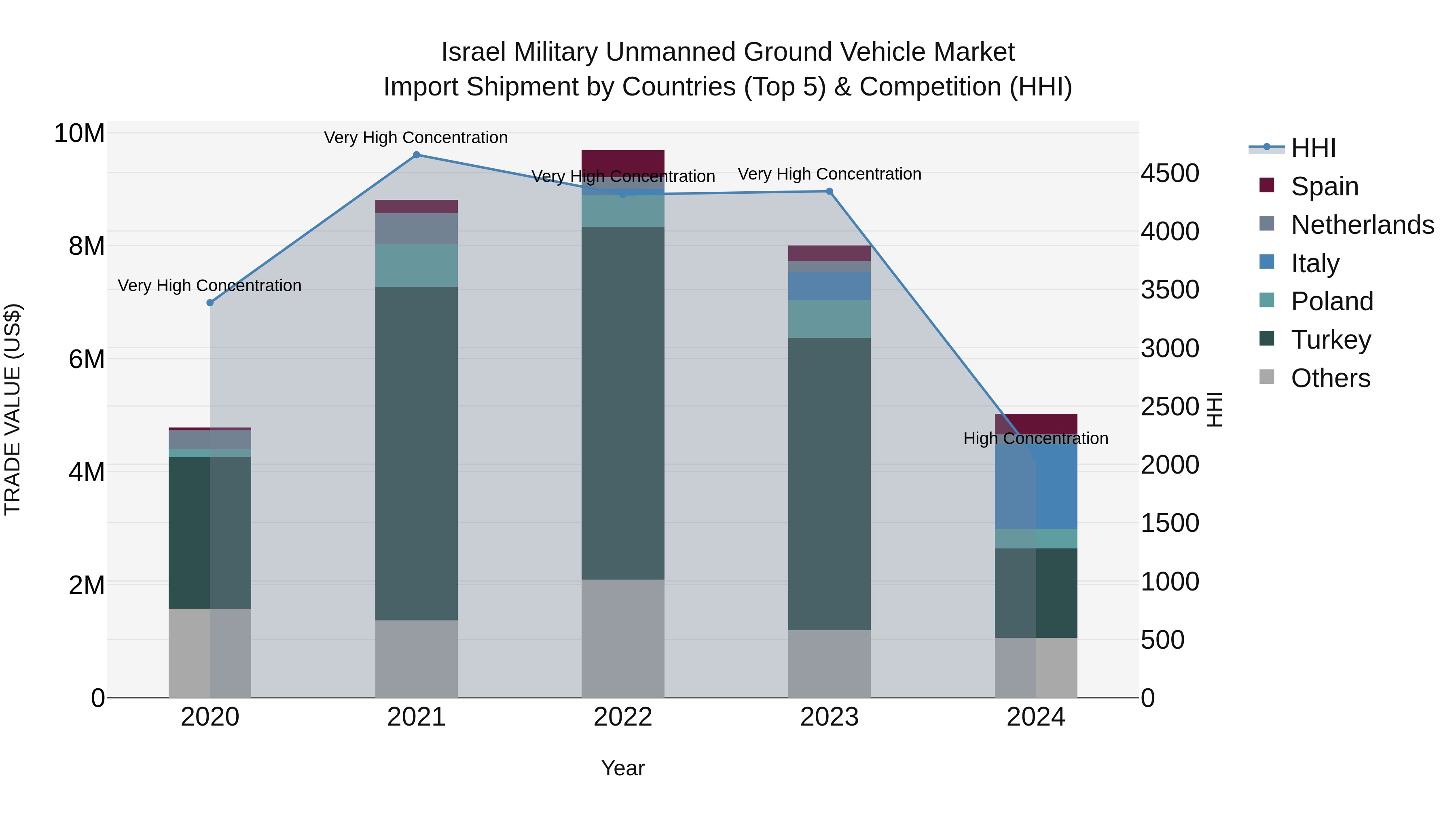 Israel Military Unmanned Ground Vehicle Market Top 5 Importing Countries and Market Competition (HHI) Analysis