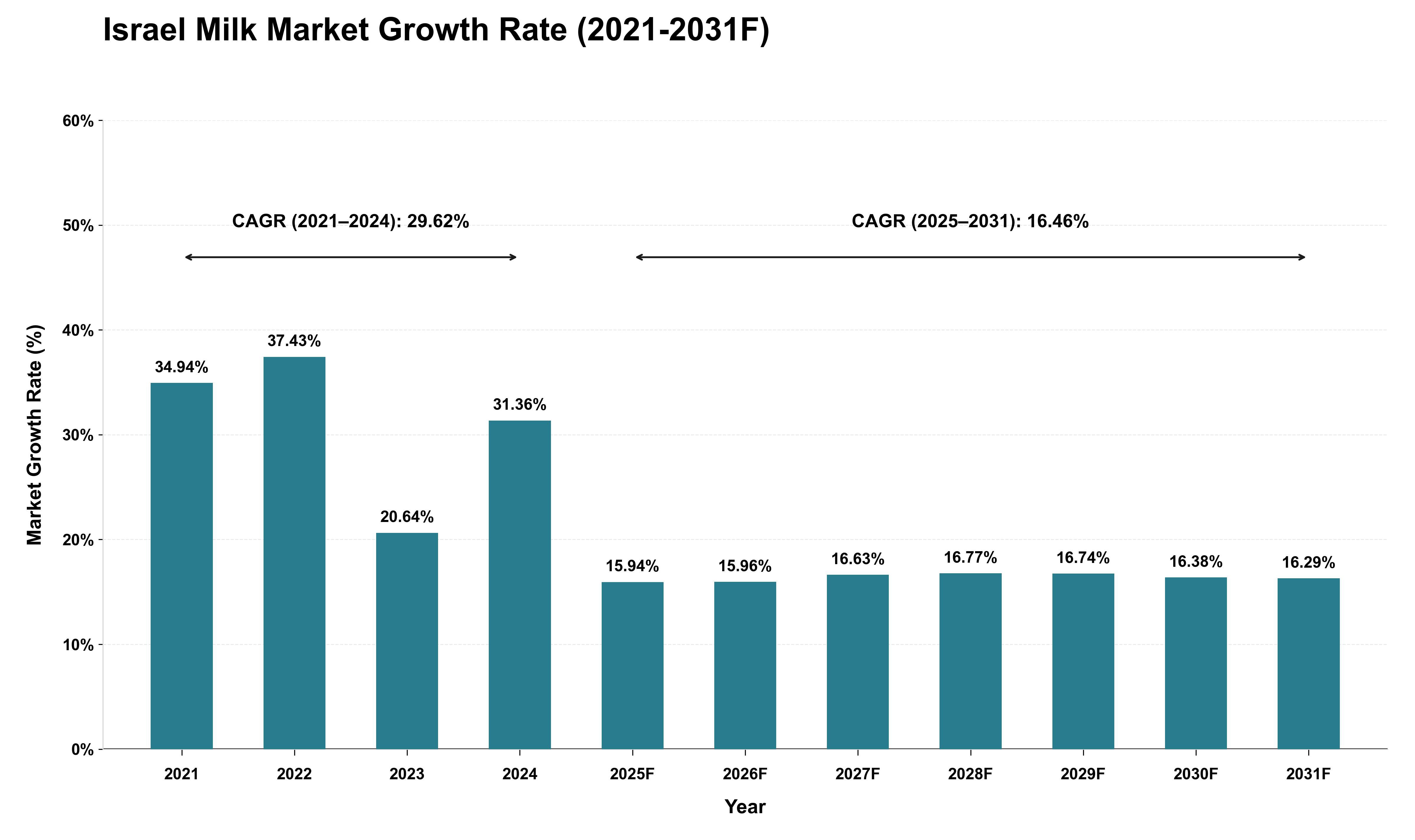 Israel Milk Market Growth Rate Analysis (2021 - 2031)