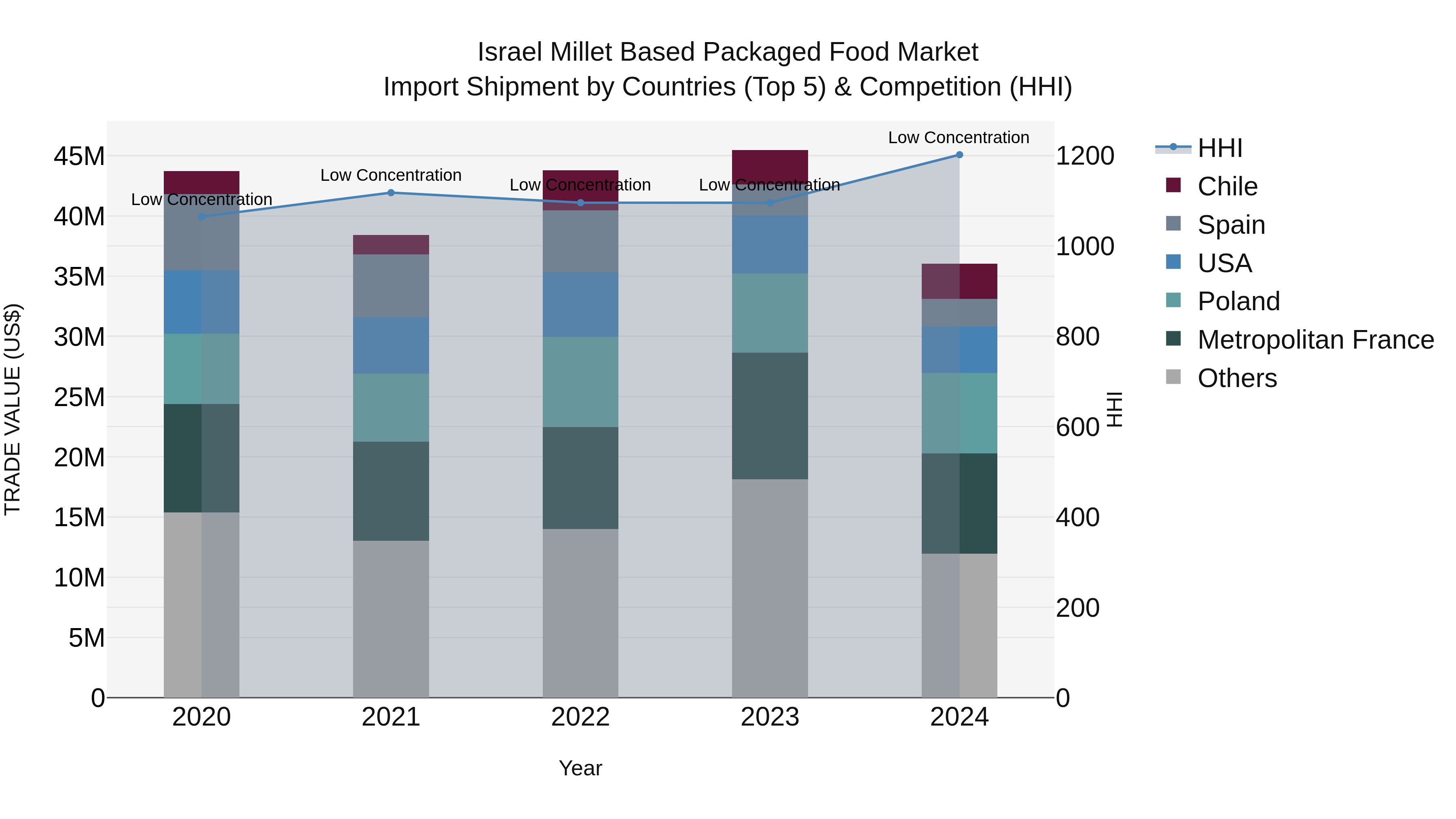 Israel Millet Based Packaged Food Market Top 5 Importing Countries and Market Competition (HHI) Analysis