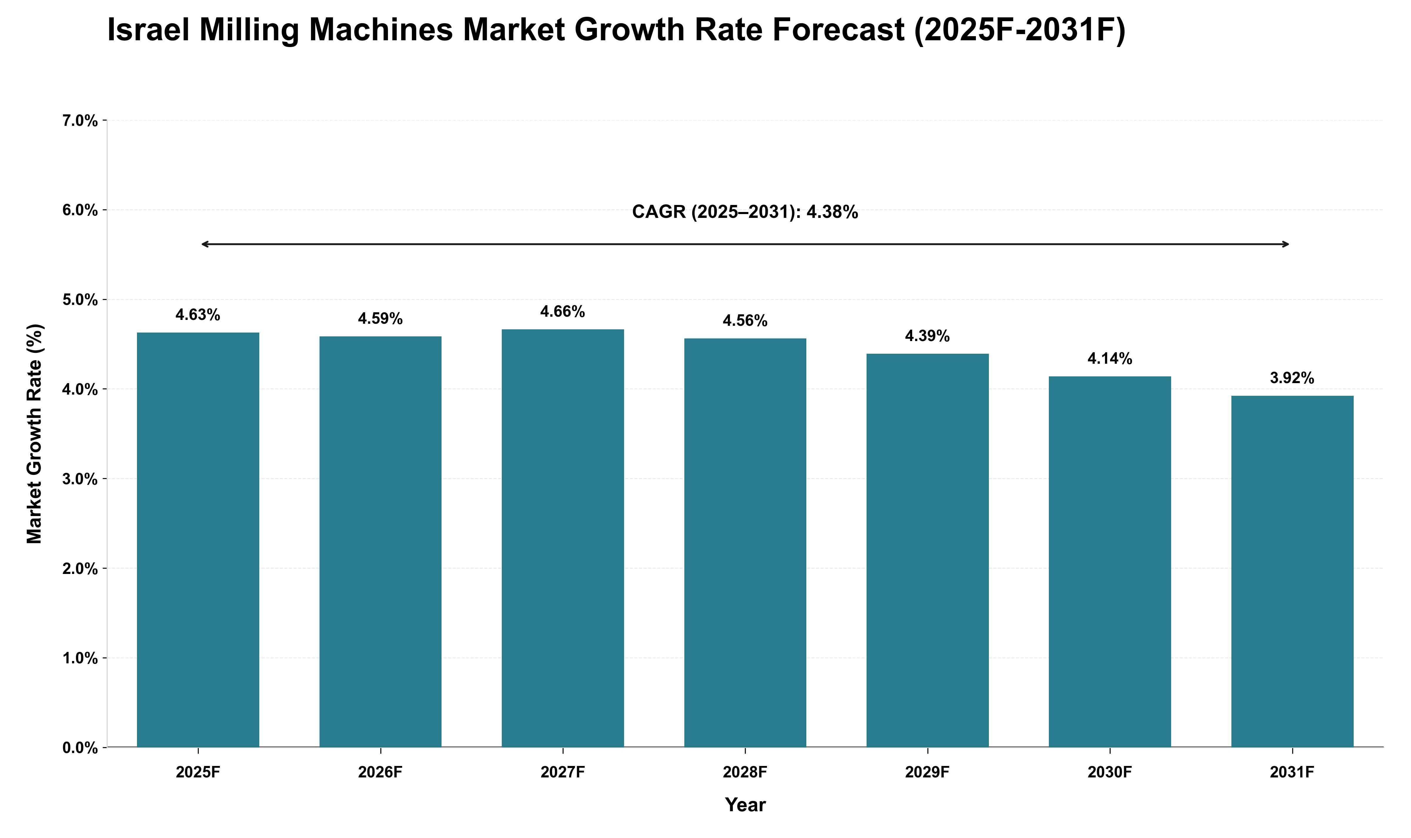 Israel Milling Machines Market Growth Rate Analysis (2025 - 2031)