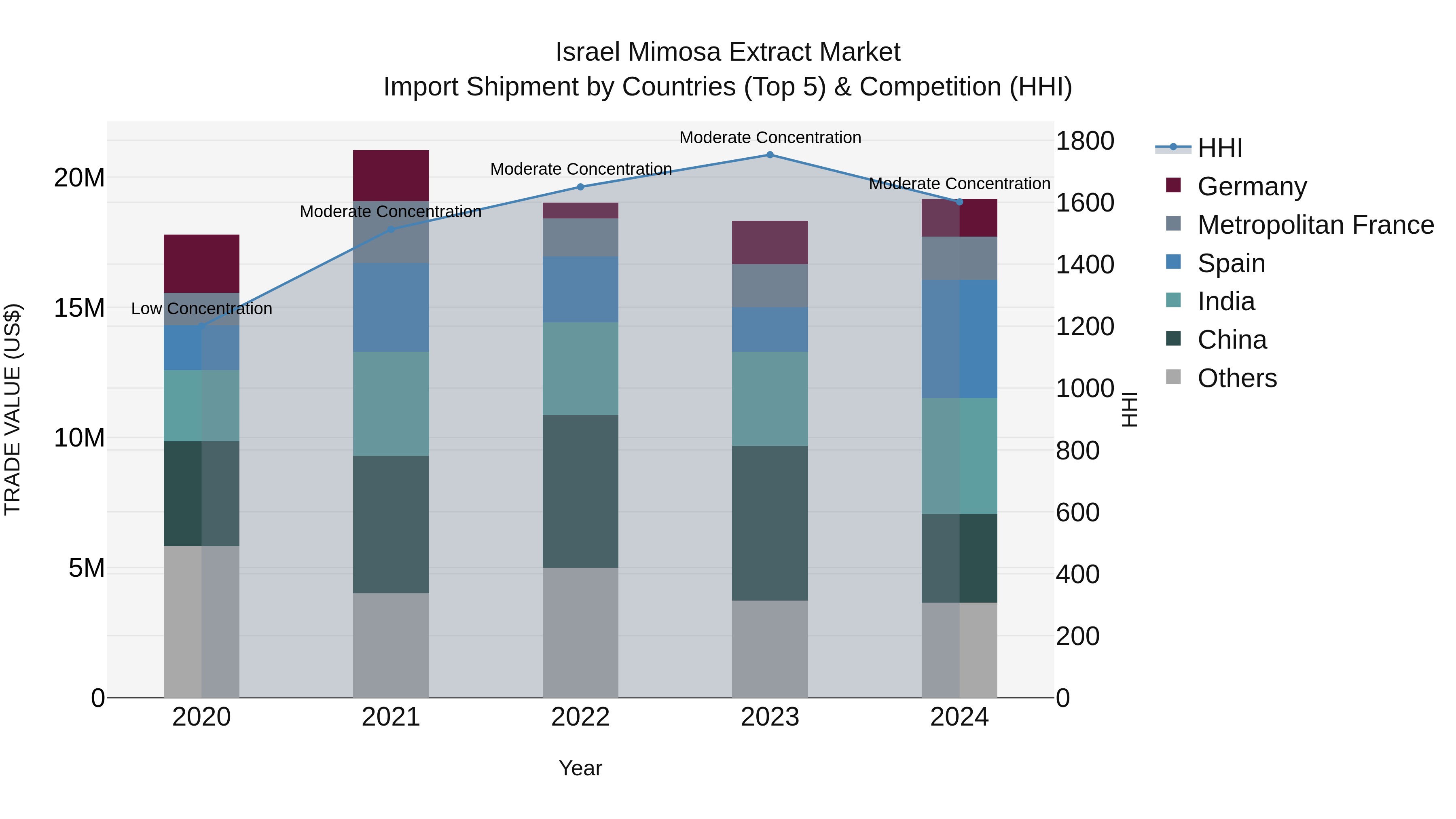 Israel Mimosa Extract Market Top 5 Importing Countries and Market Competition (HHI) Analysis