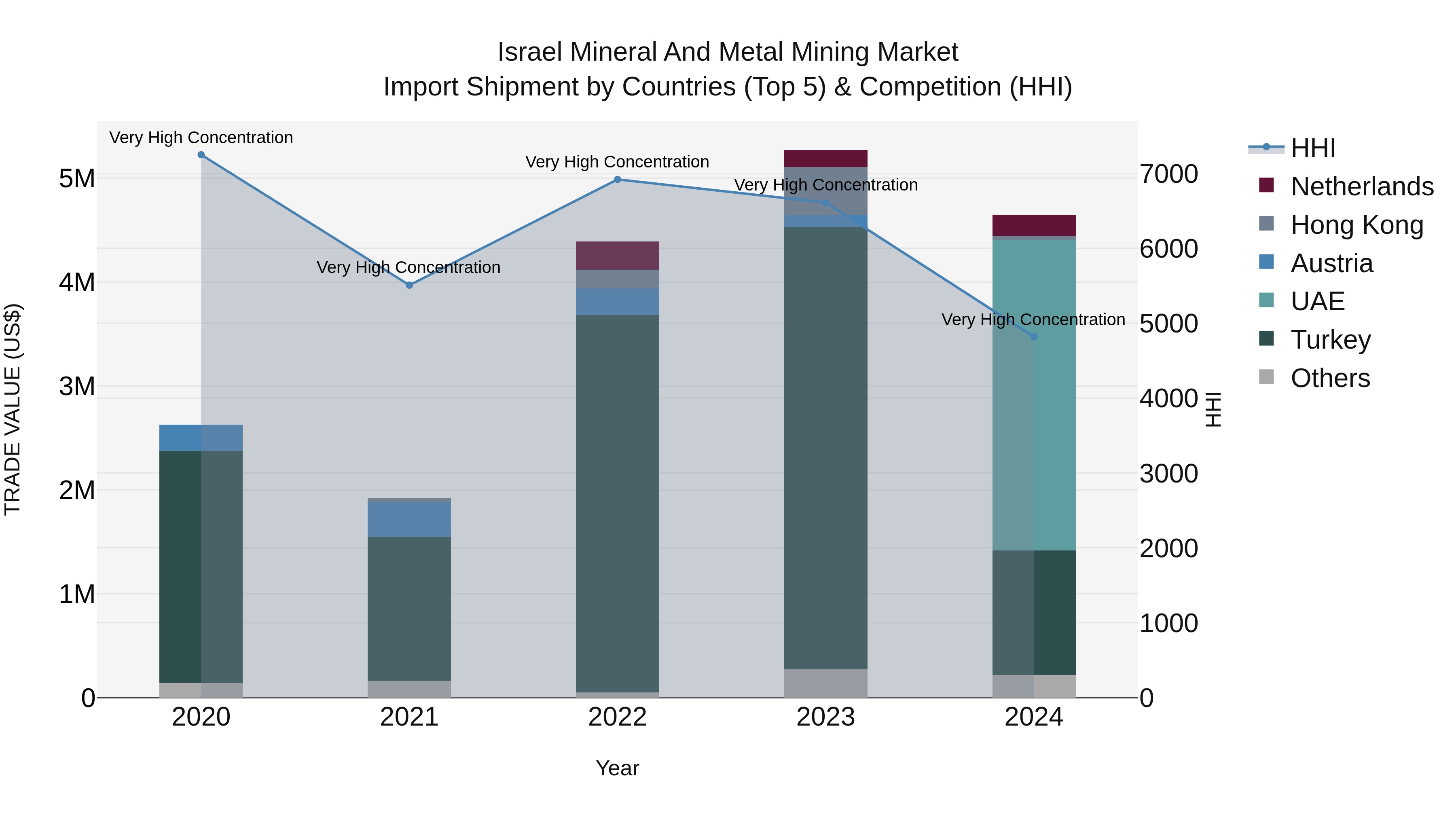 Israel Mineral and Metal Mining Market Top 5 Importing Countries and Market Competition (HHI) Analysis