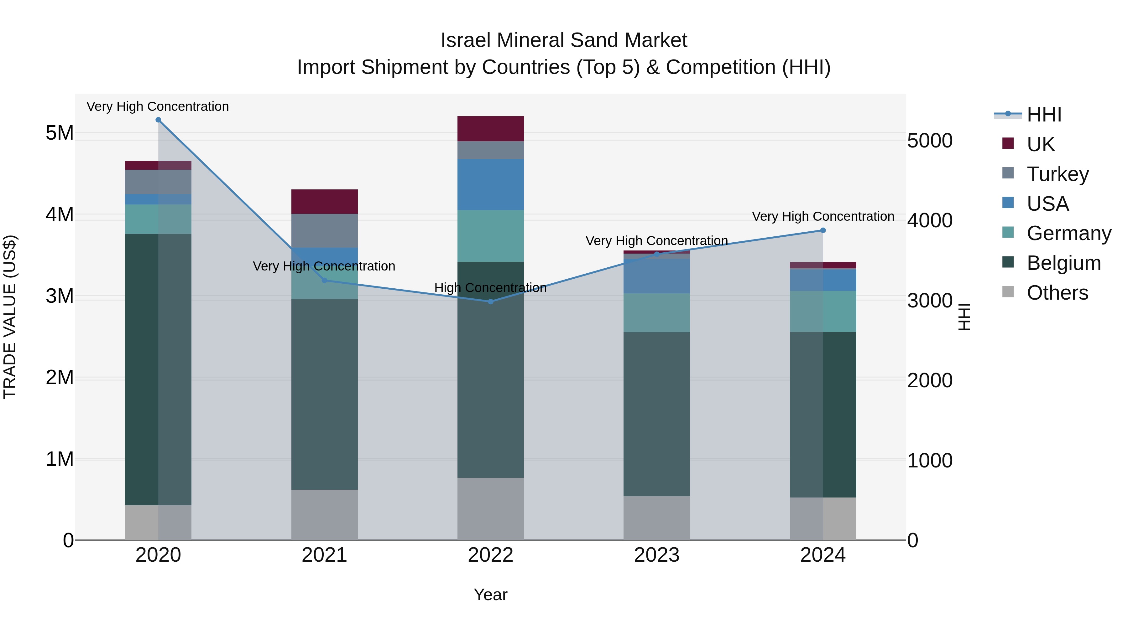 Israel Mineral Sand Market Top 5 Importing Countries and Market Competition (HHI) Analysis