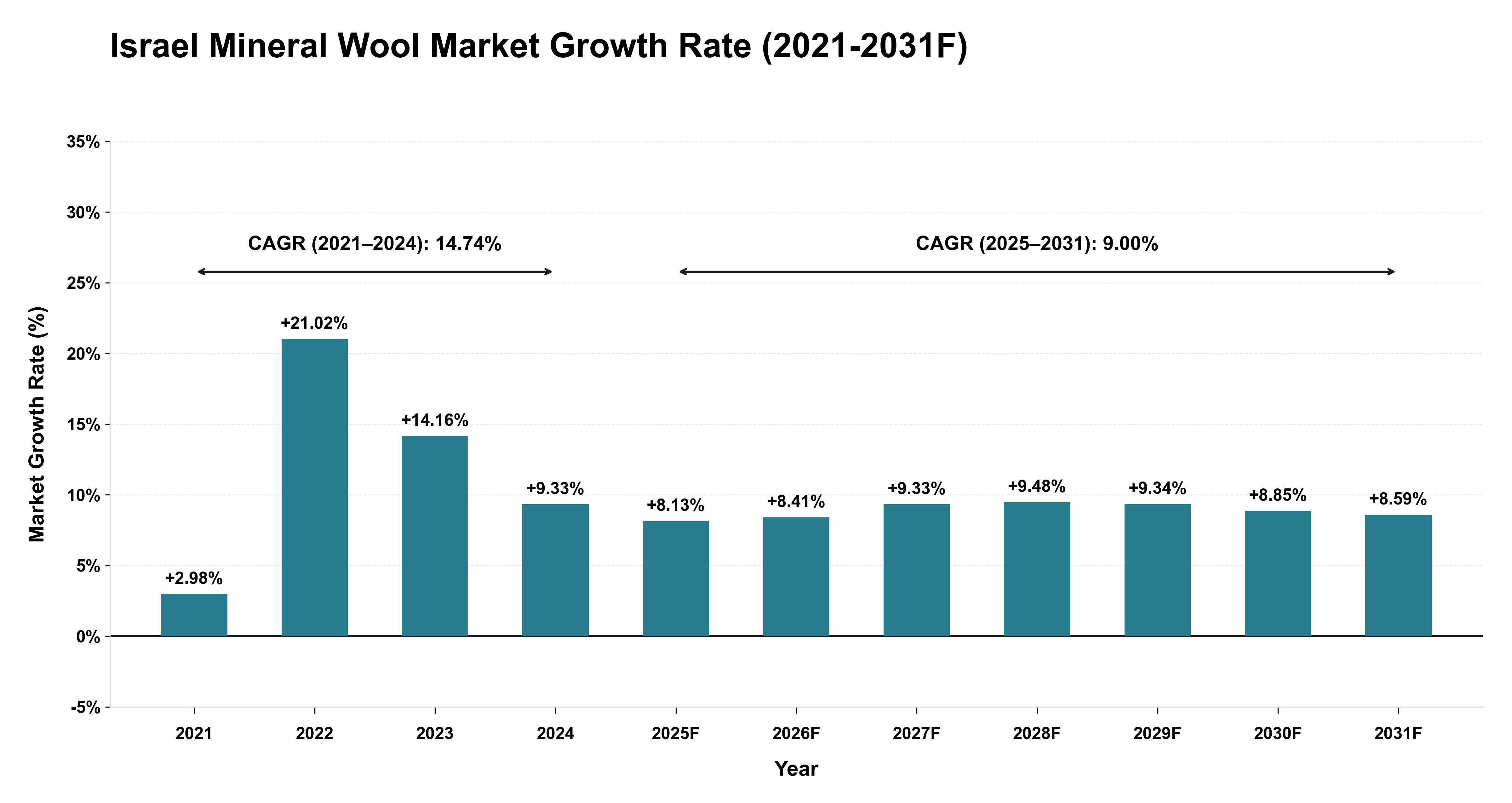 Israel Mineral Wool Market Year-wise Growth Rate (2021-2031F)
