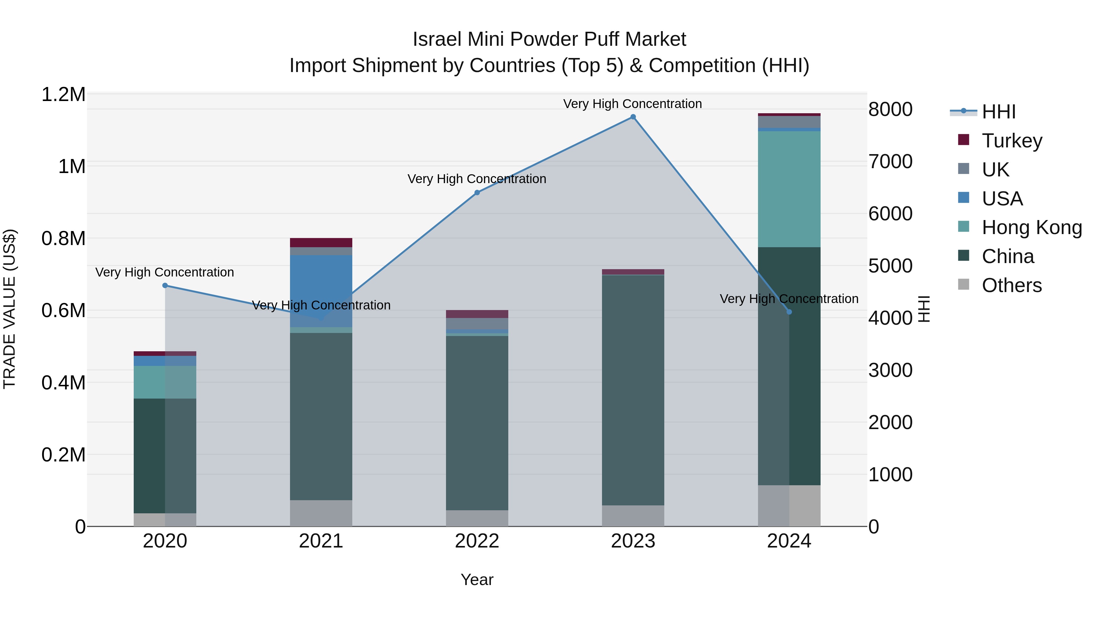 Israel Mini Powder Puff Market Top 5 Importing Countries and Market Competition (HHI) Analysis