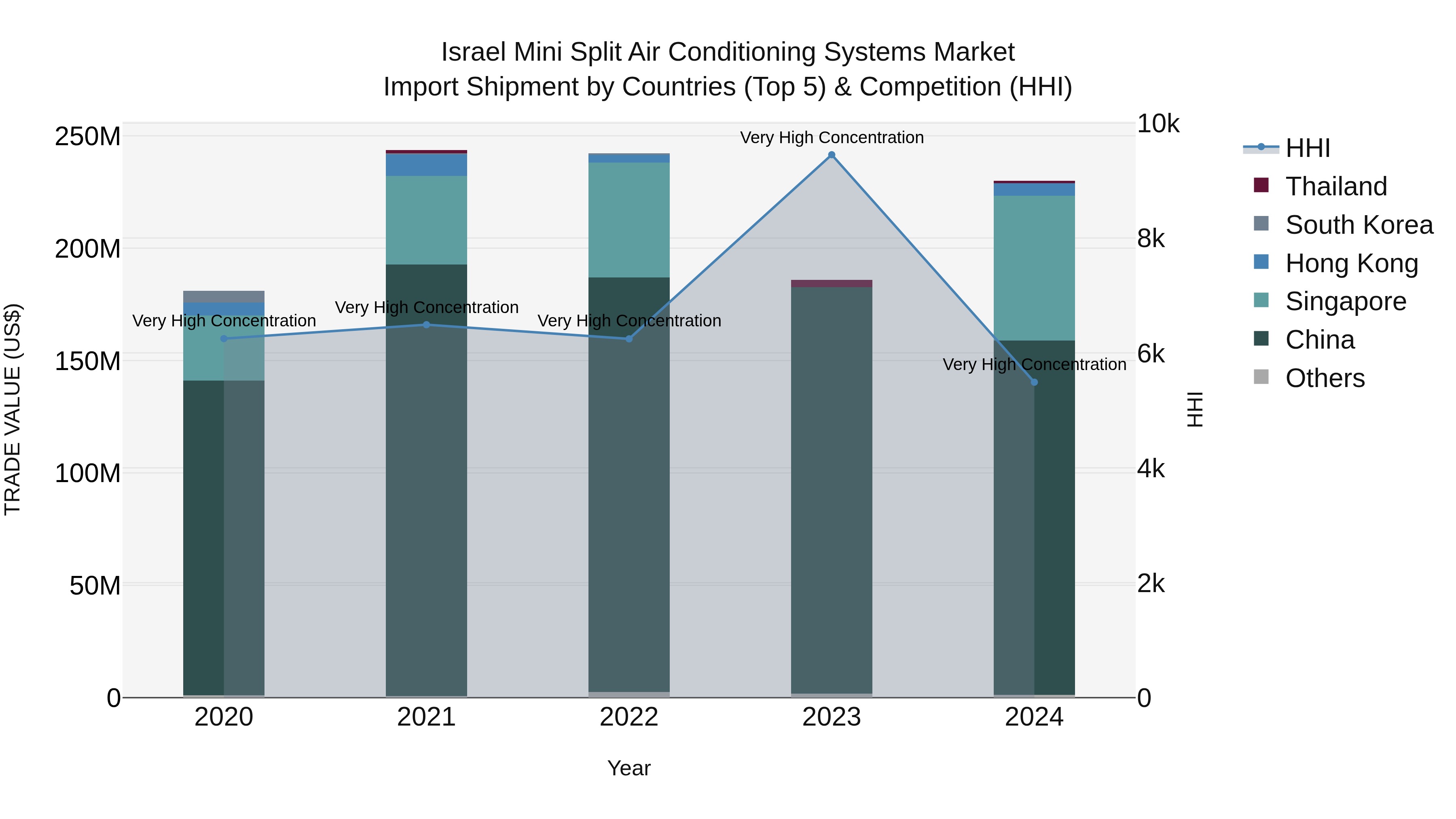 Israel Mini Split Air Conditioning Systems Market Top 5 Importing Countries and Market Competition (HHI) Analysis