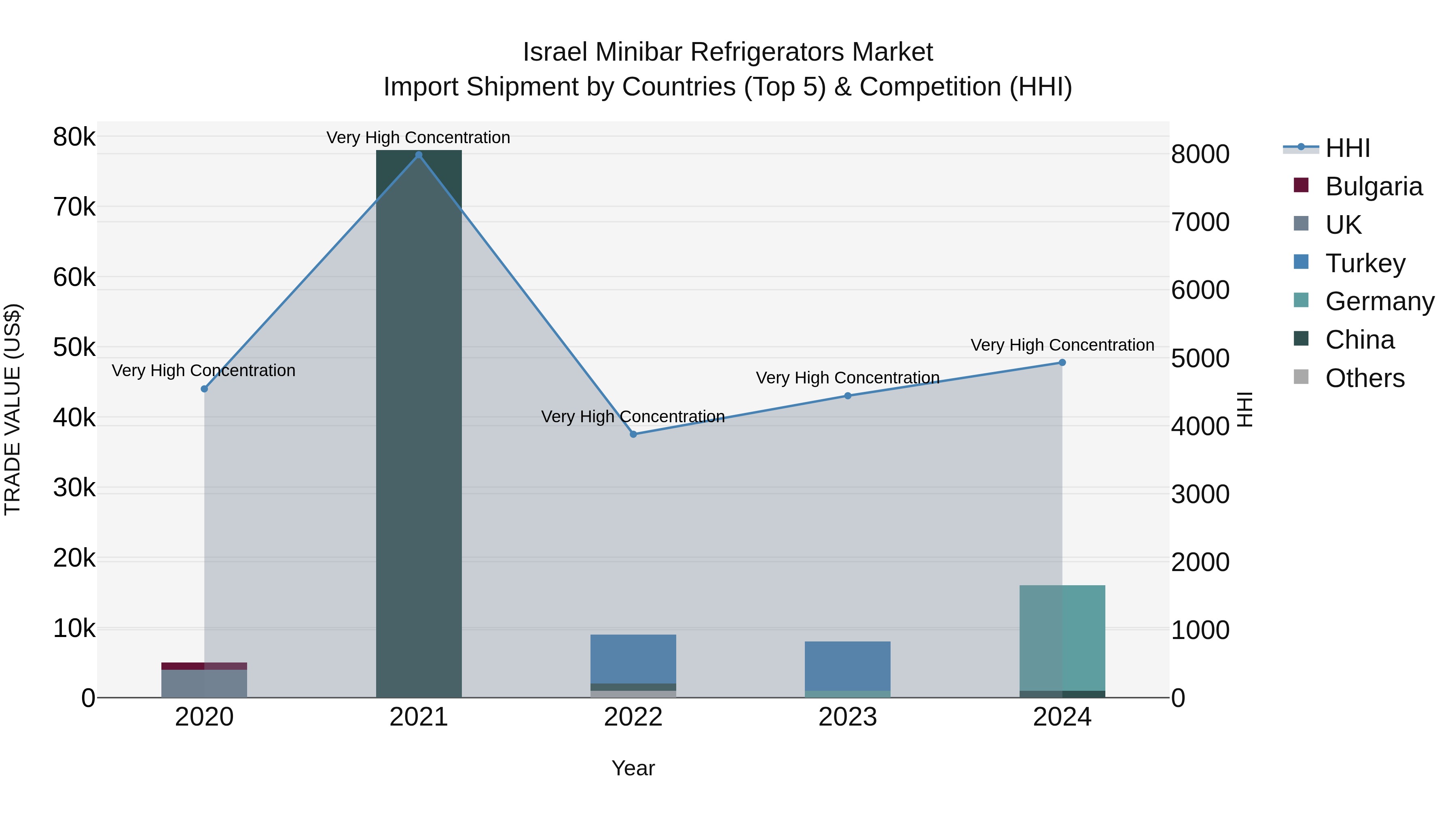 Israel Minibar Refrigerators Market Top 5 Importing Countries and Market Competition (HHI) Analysis