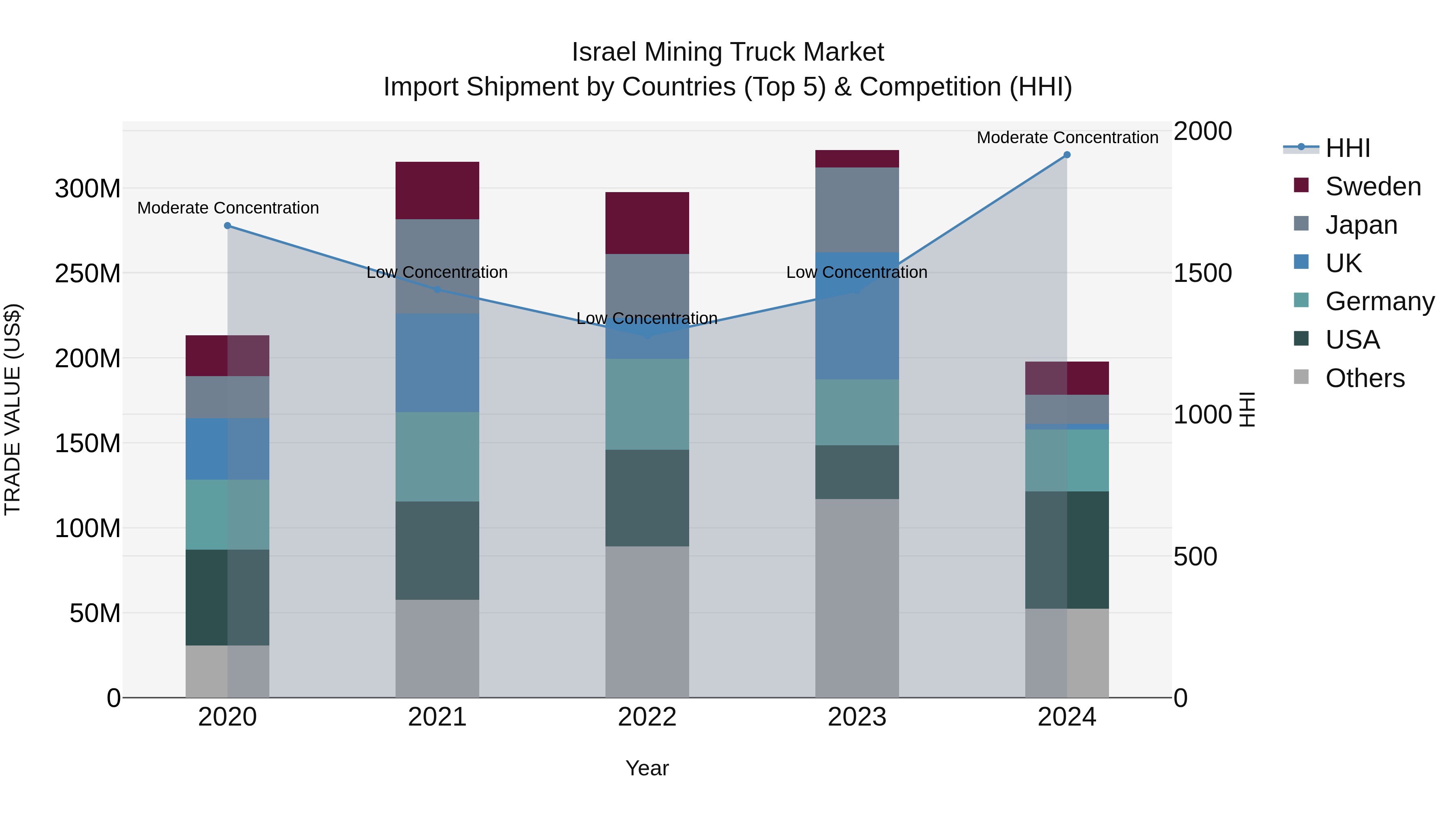 Israel Mining Truck Market Top 5 Importing Countries and Market Competition (HHI) Analysis