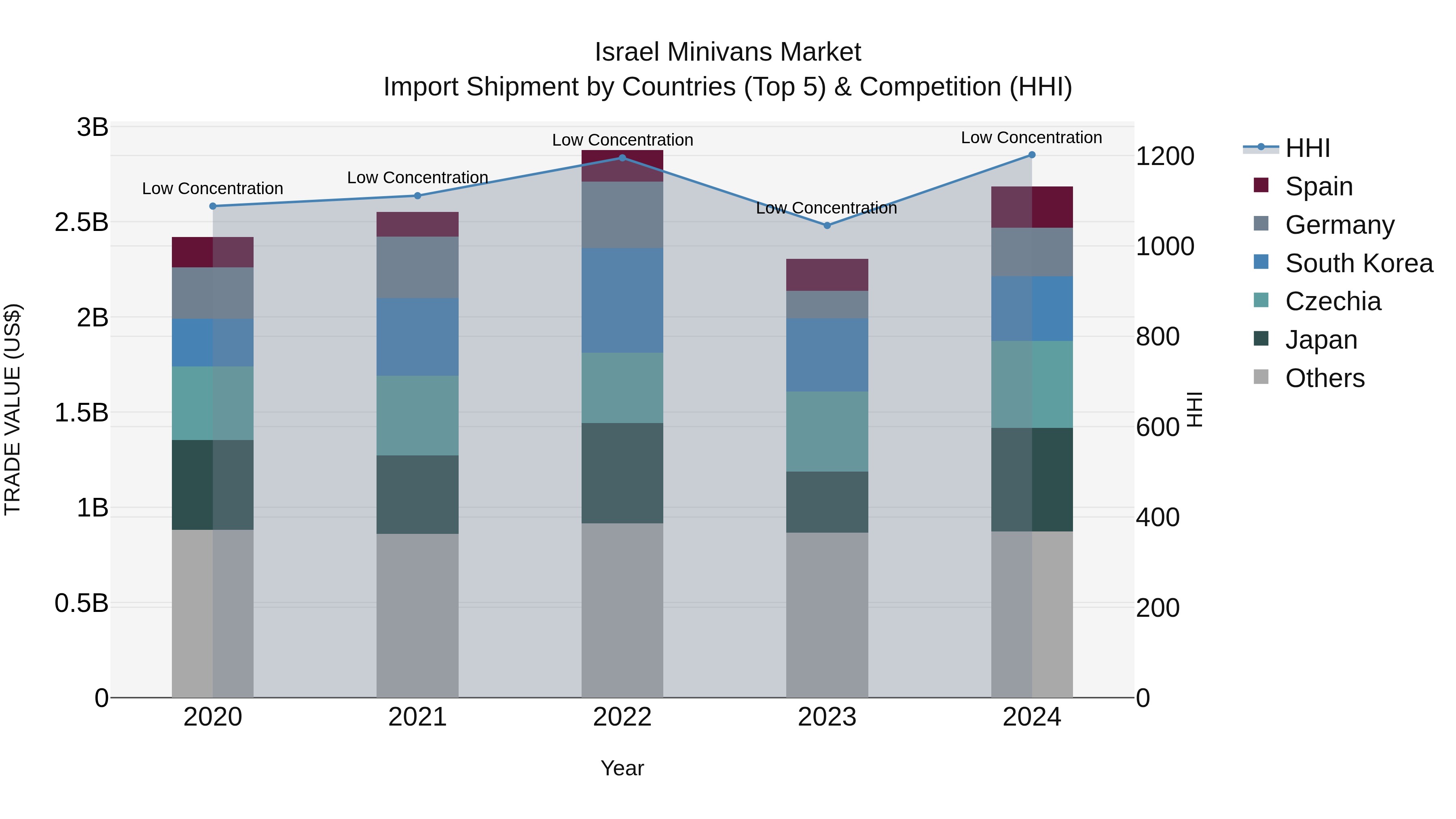 Israel Minivans Market Top 5 Importing Countries and Market Competition (HHI) Analysis