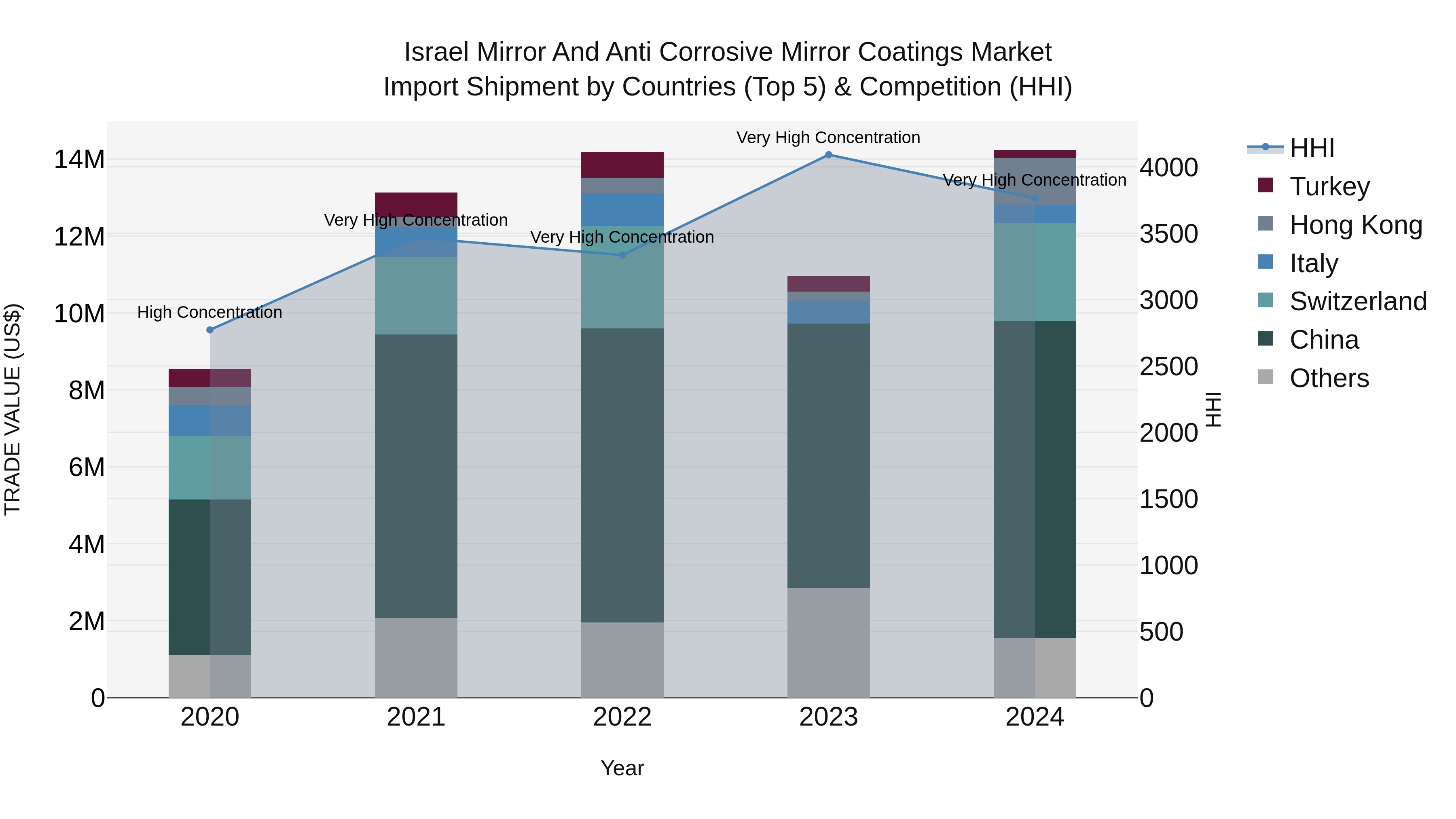 Israel Mirror and Anti Corrosive Mirror Coatings Market Top 5 Importing Countries and Market Competition (HHI) Analysis