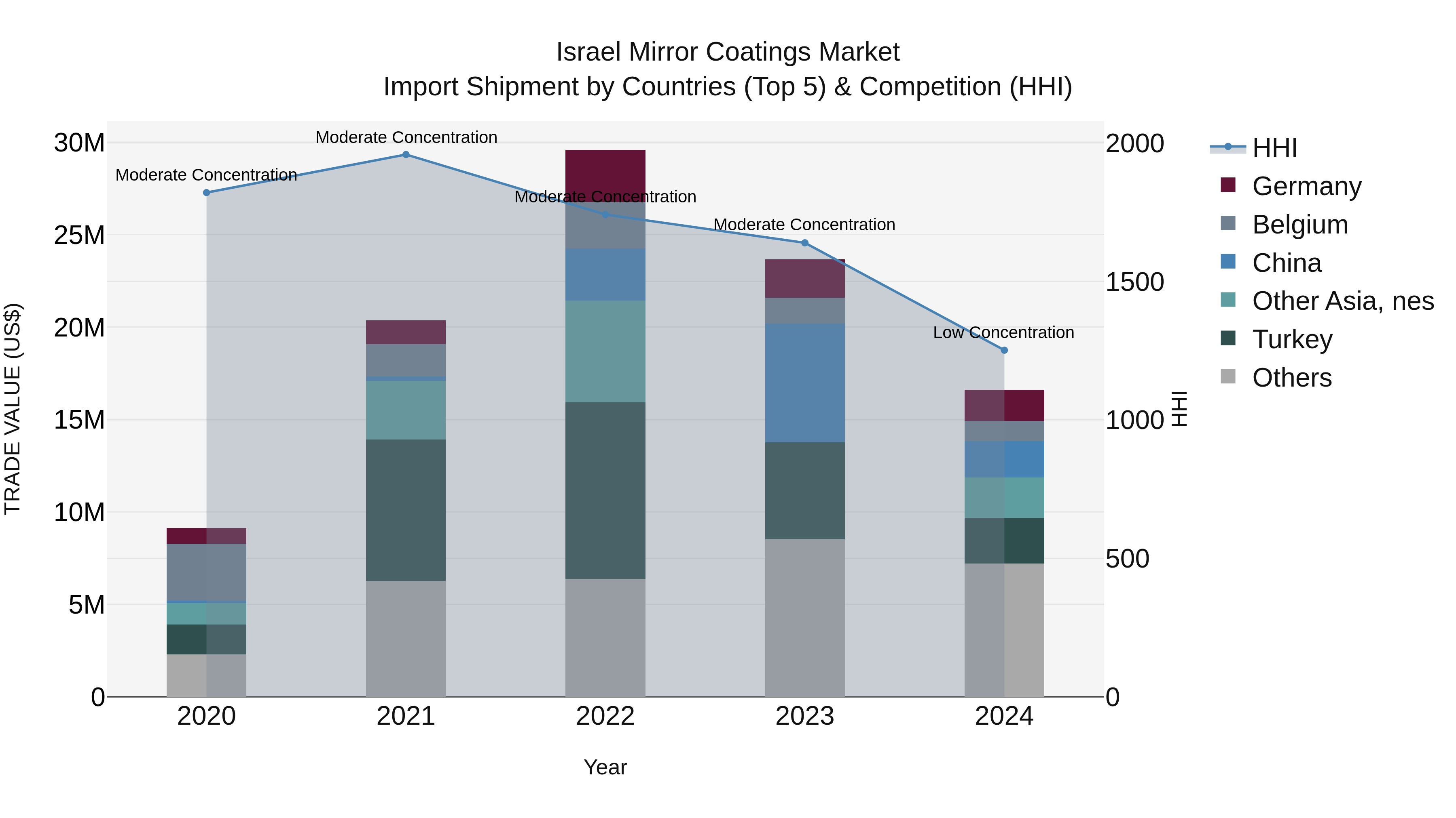 Israel Mirror Coatings Market Top 5 Importing Countries and Market Competition (HHI) Analysis