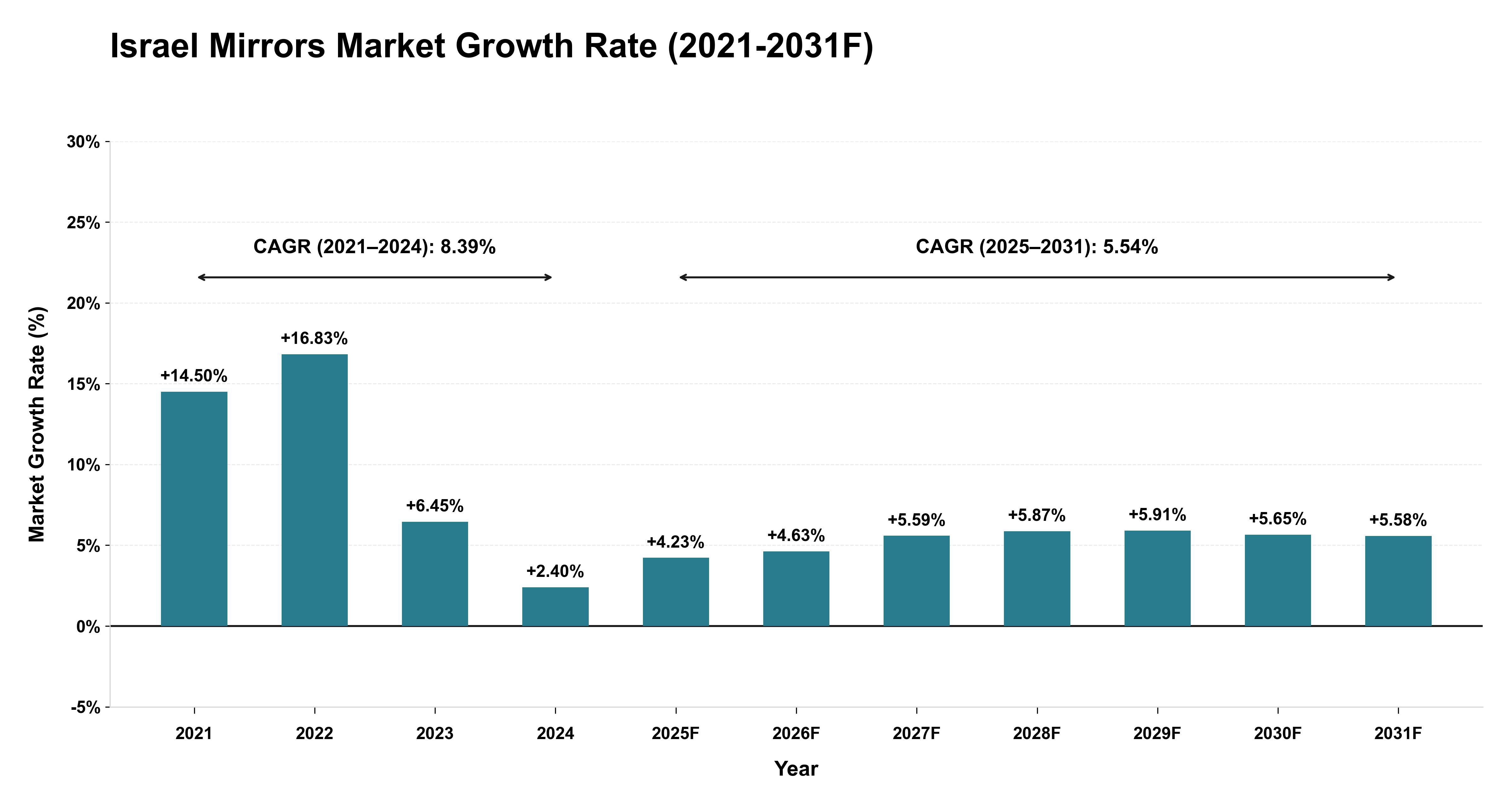 Israel Mirrors Market Year-wise Growth Rate (2021-2031F)