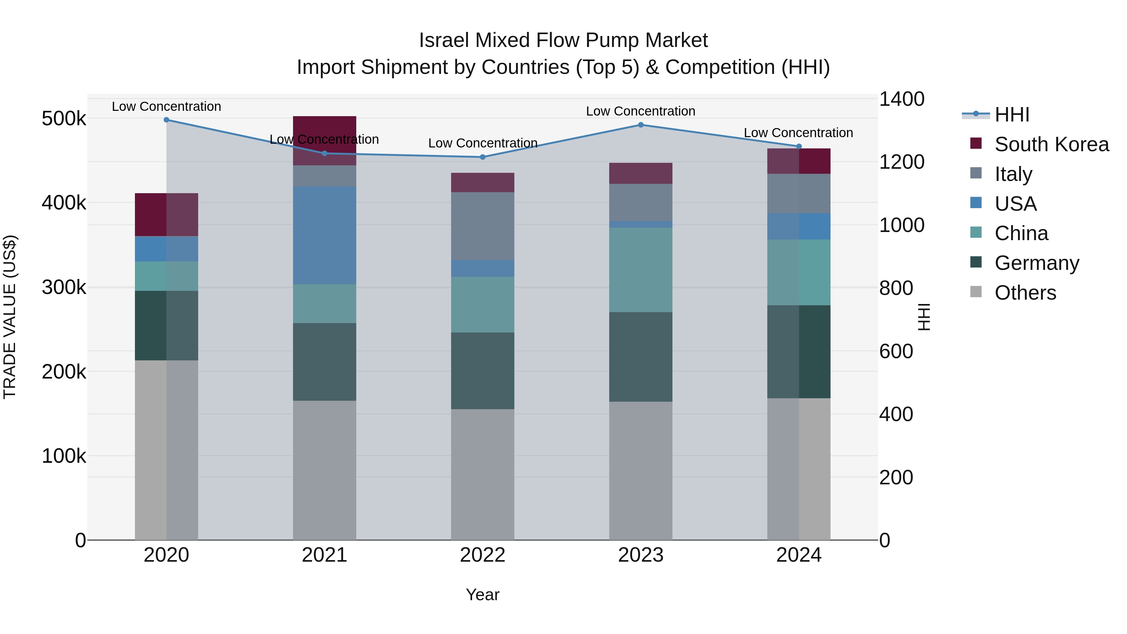 Israel Mixed Flow Pump Market Top 5 Importing Countries and Market Competition (HHI) Analysis