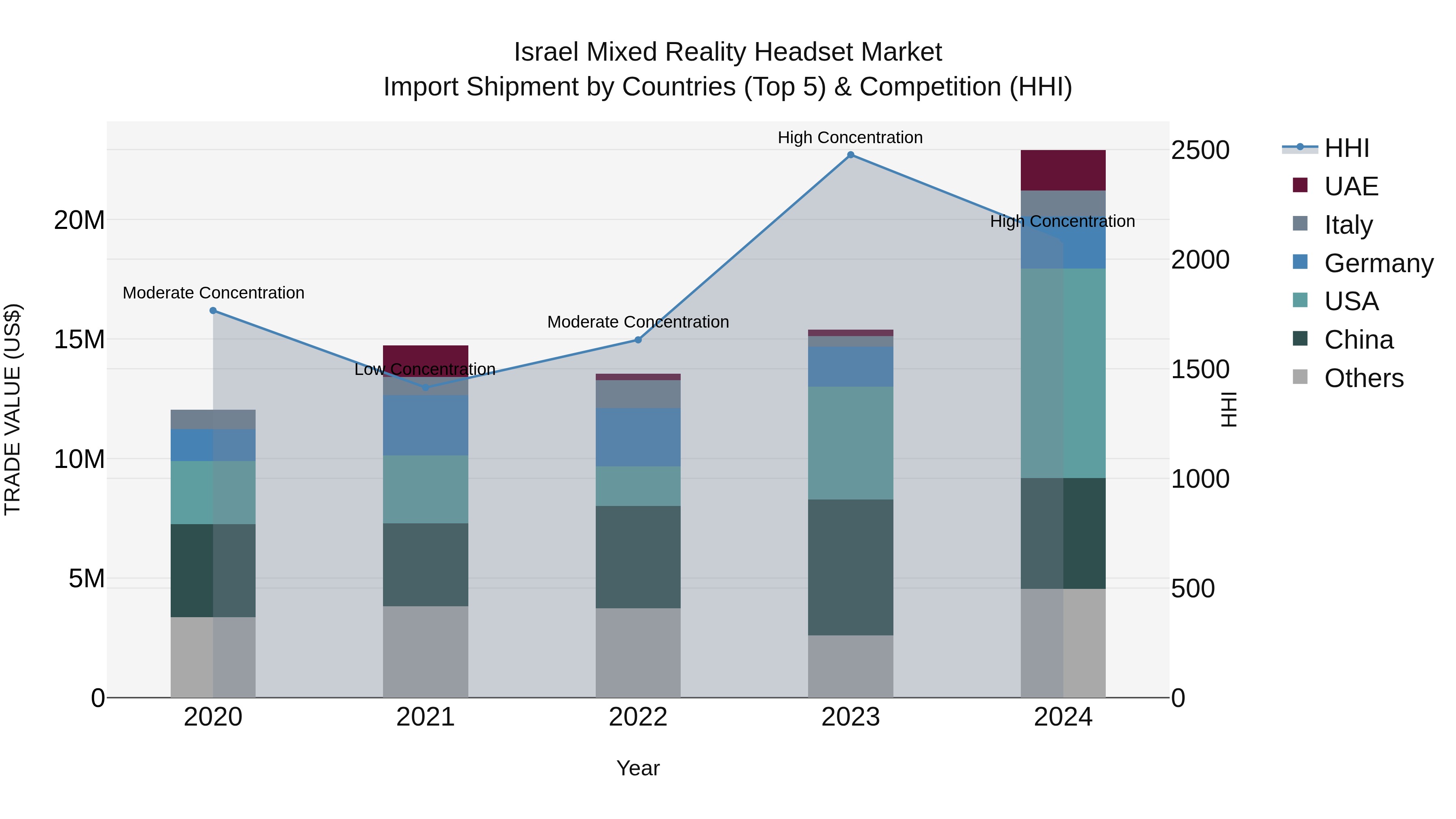 Israel Mixed Reality Headset Market Top 5 Importing Countries and Market Competition (HHI) Analysis
