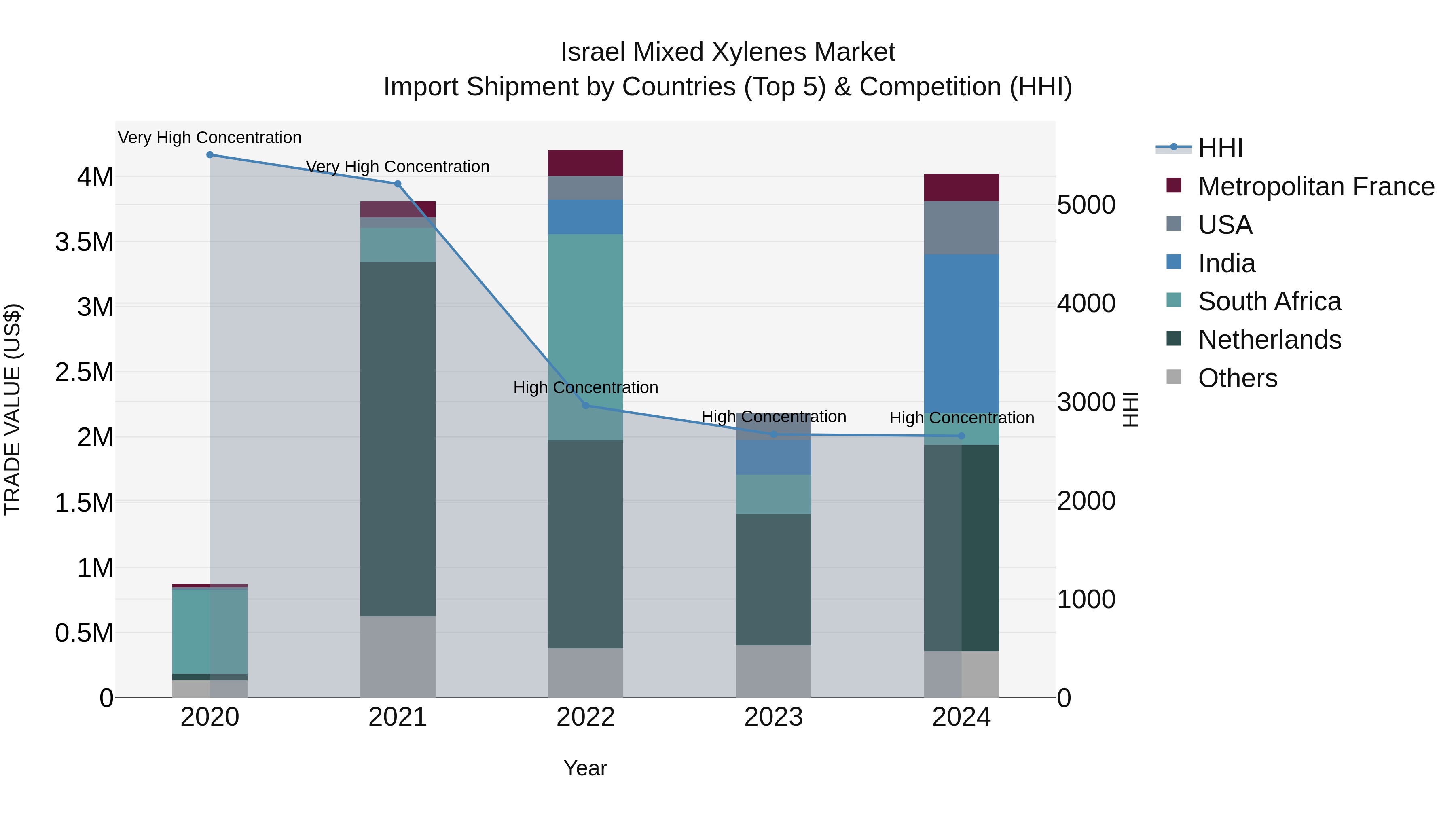 Israel Mixed Xylenes Market Top 5 Importing Countries and Market Competition (HHI) Analysis