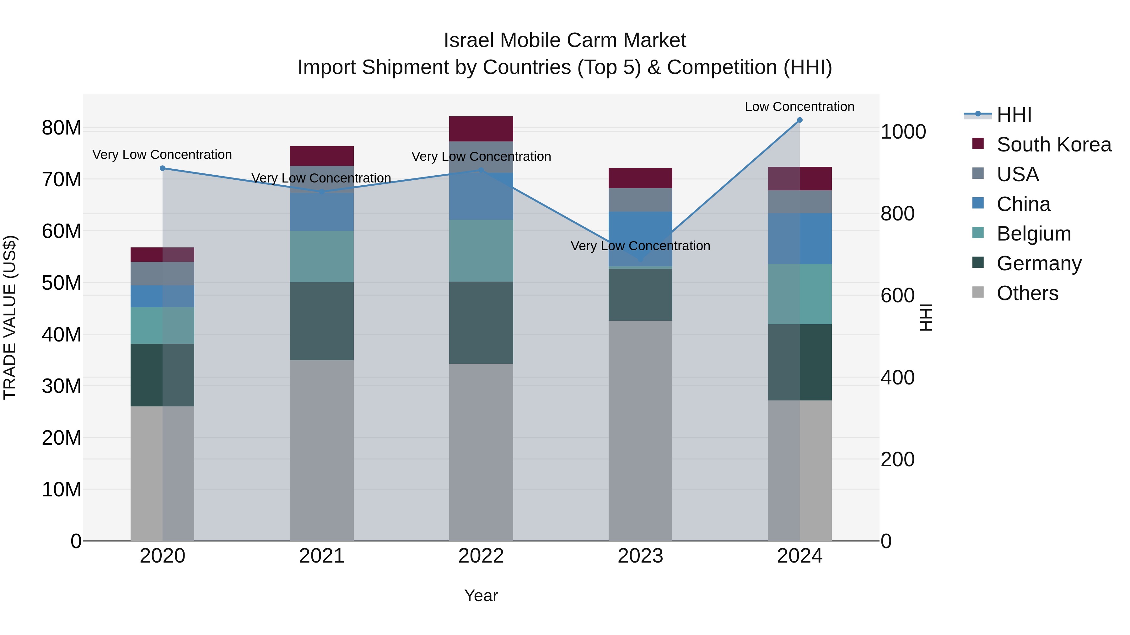 Israel Mobile Carm Market Top 5 Importing Countries and Market Competition (HHI) Analysis