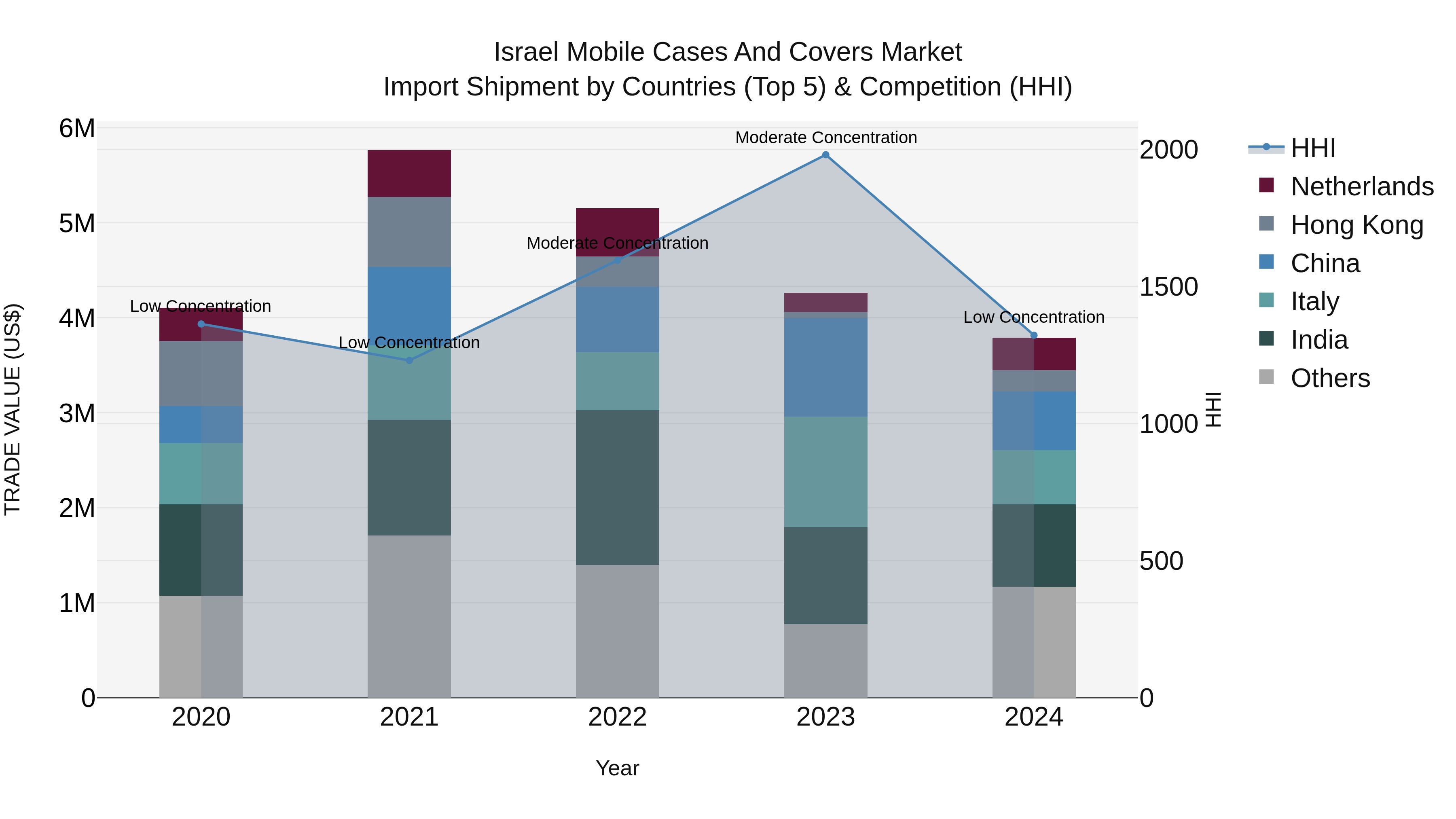 Israel Mobile Cases and Covers Market Top 5 Importing Countries and Market Competition (HHI) Analysis
