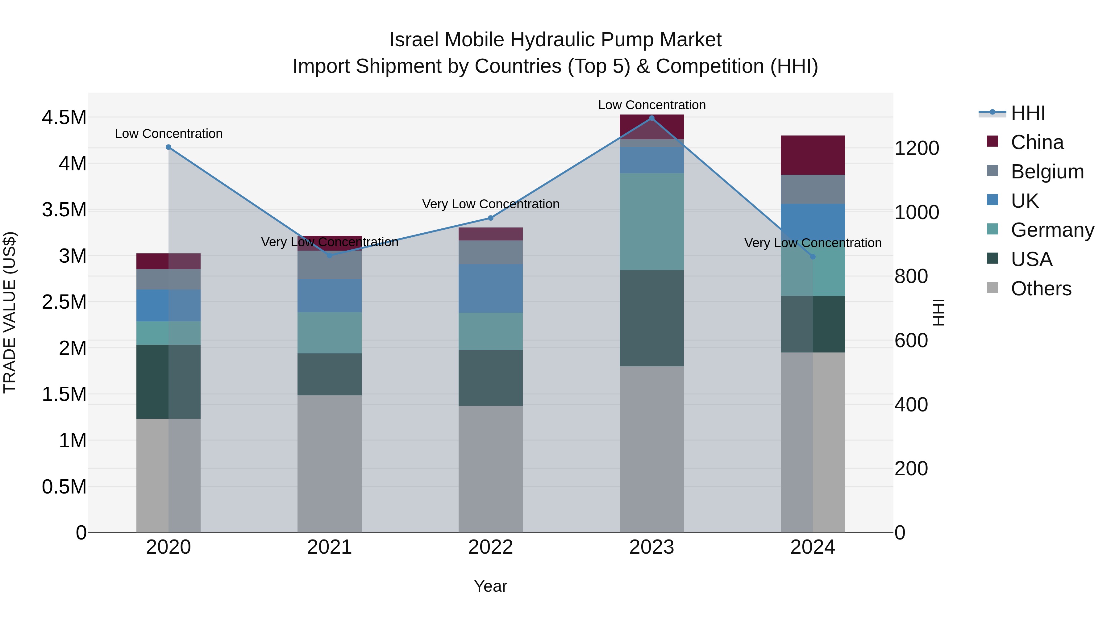 Israel Mobile Hydraulic Pump Market Top 5 Importing Countries and Market Competition (HHI) Analysis