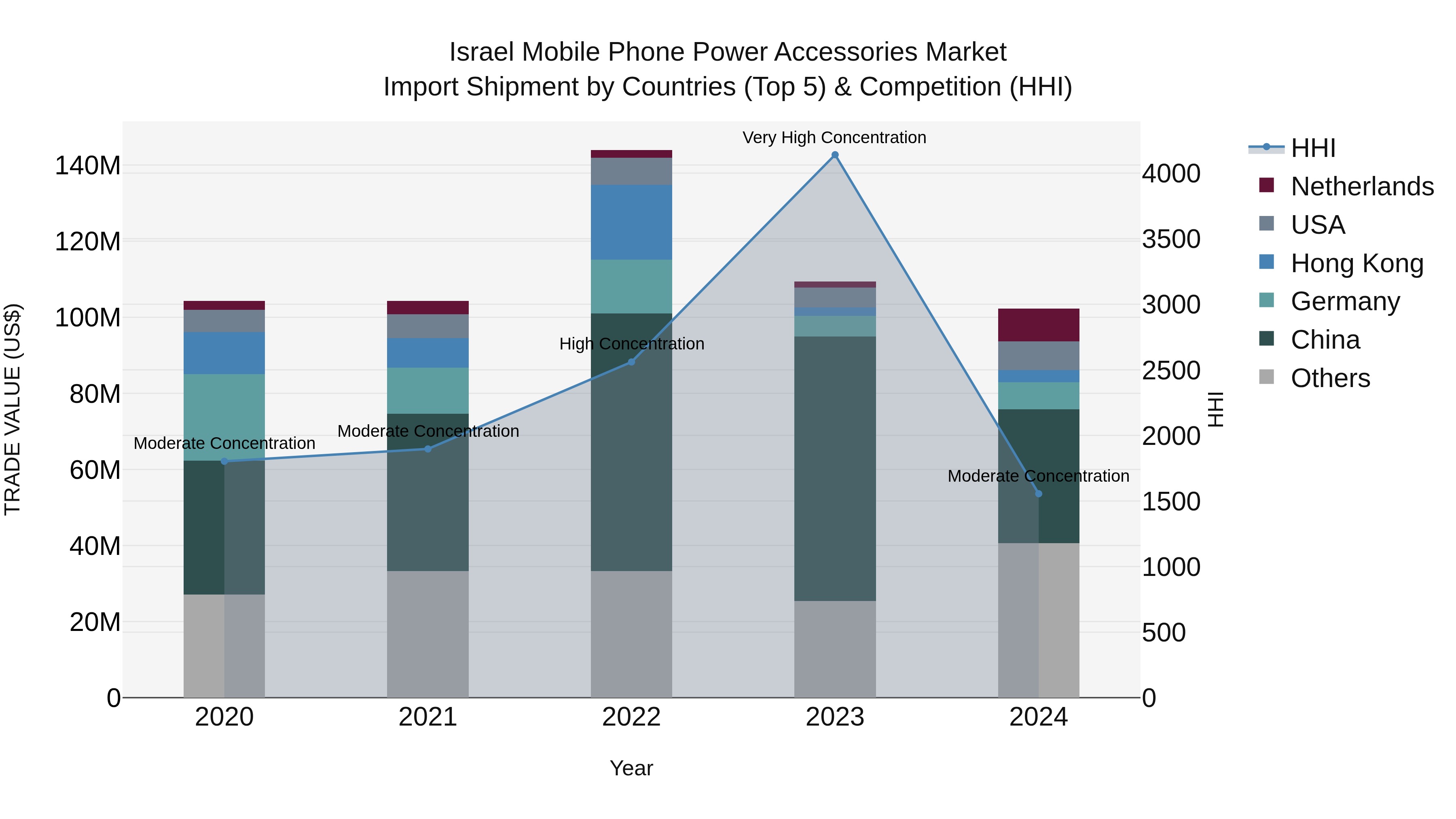 Israel Mobile Phone Power Accessories Market Top 5 Importing Countries and Market Competition (HHI) Analysis