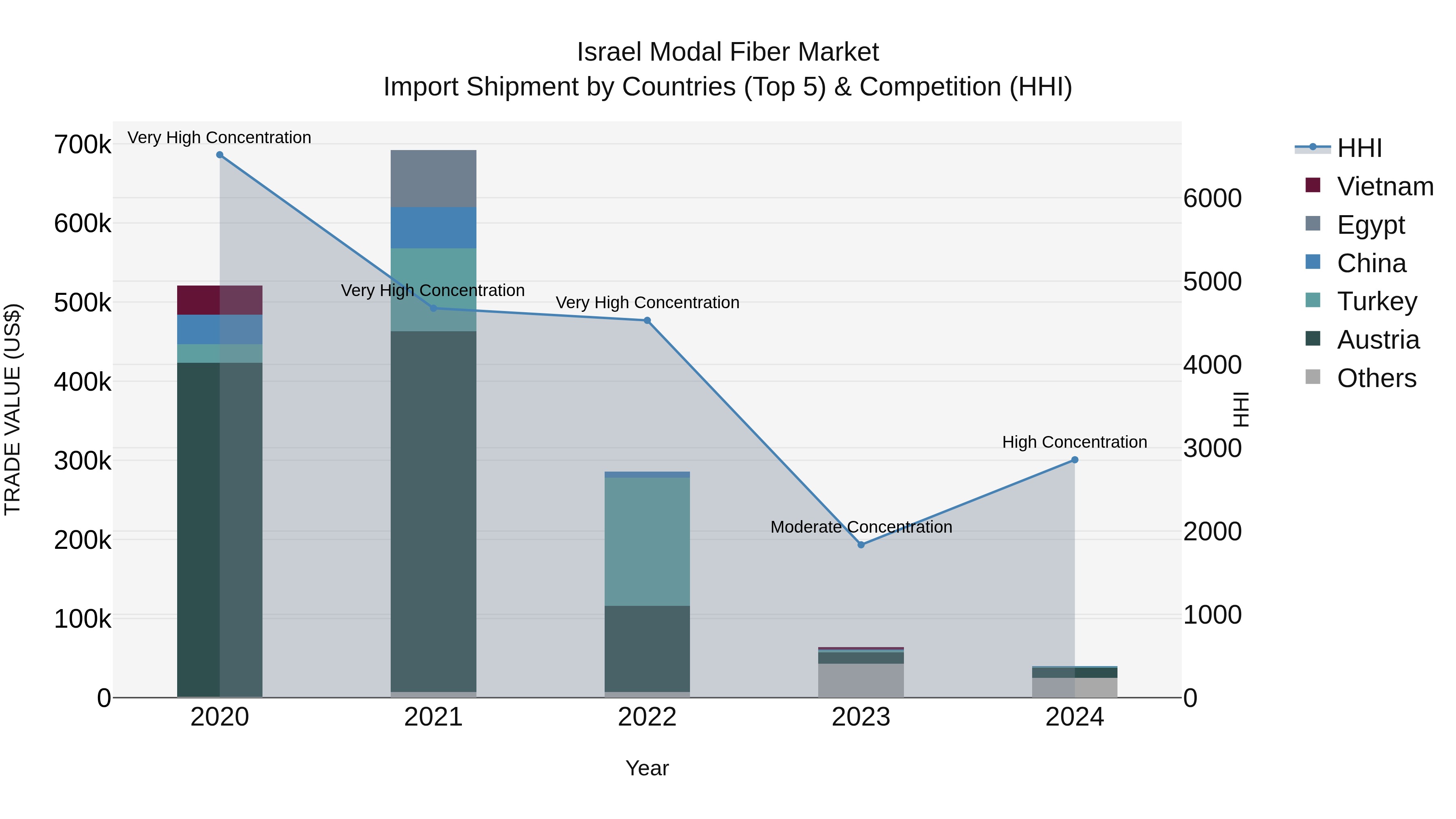 Israel Modal Fiber Market Top 5 Importing Countries and Market Competition (HHI) Analysis