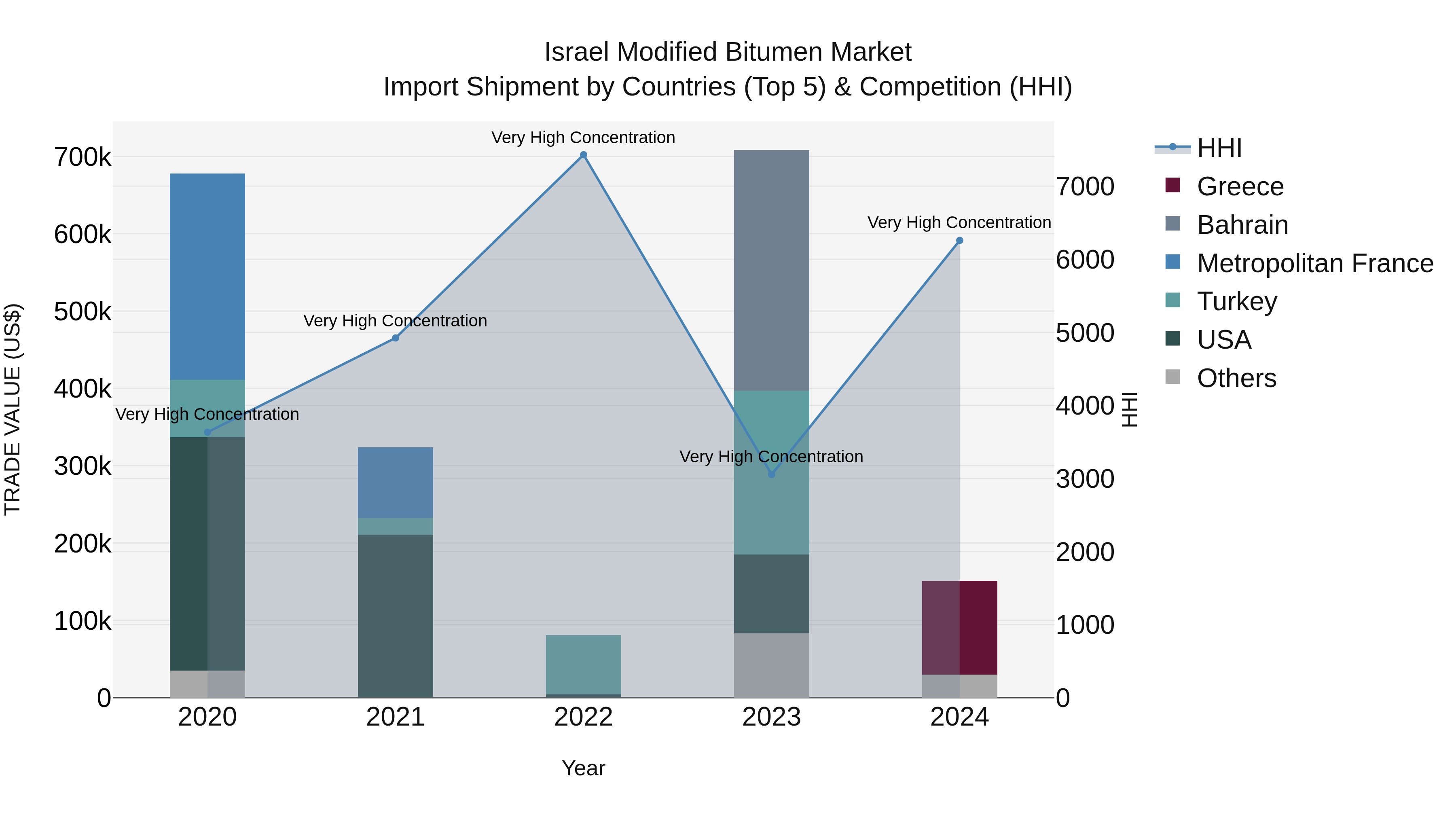 Israel Modified Bitumen Market Top 5 Importing Countries and Market Competition (HHI) Analysis